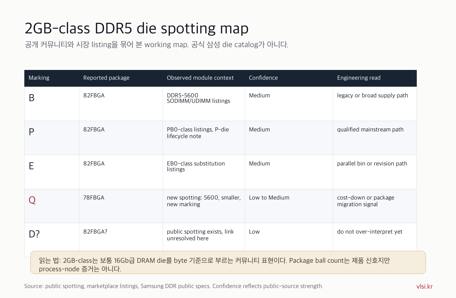 Samsung DDR5 2GB-class die spotting map