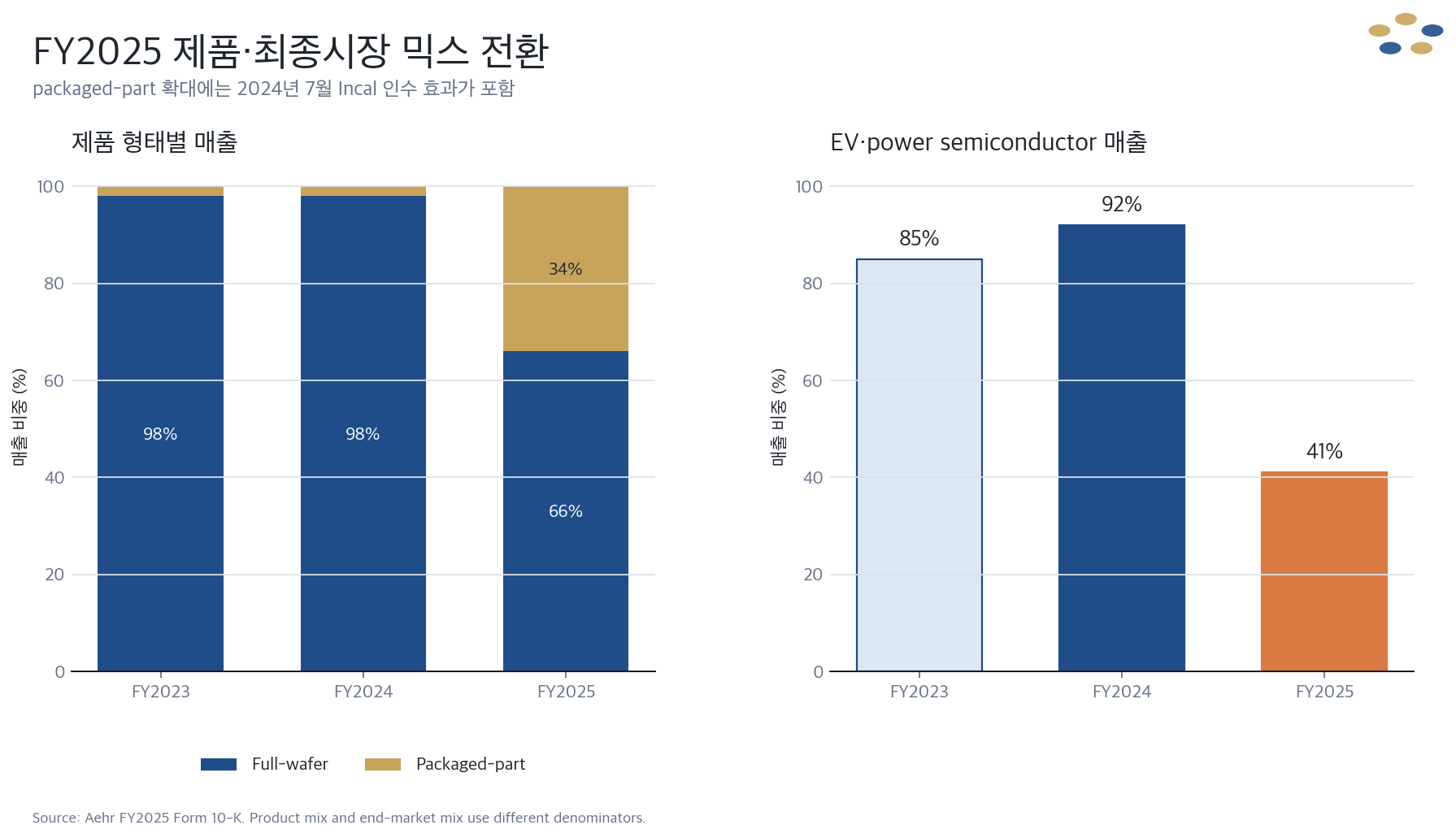 Aehr의 full-wafer와 packaged-part 매출 비중 및 EV power semiconductor 매출 비중 변화
