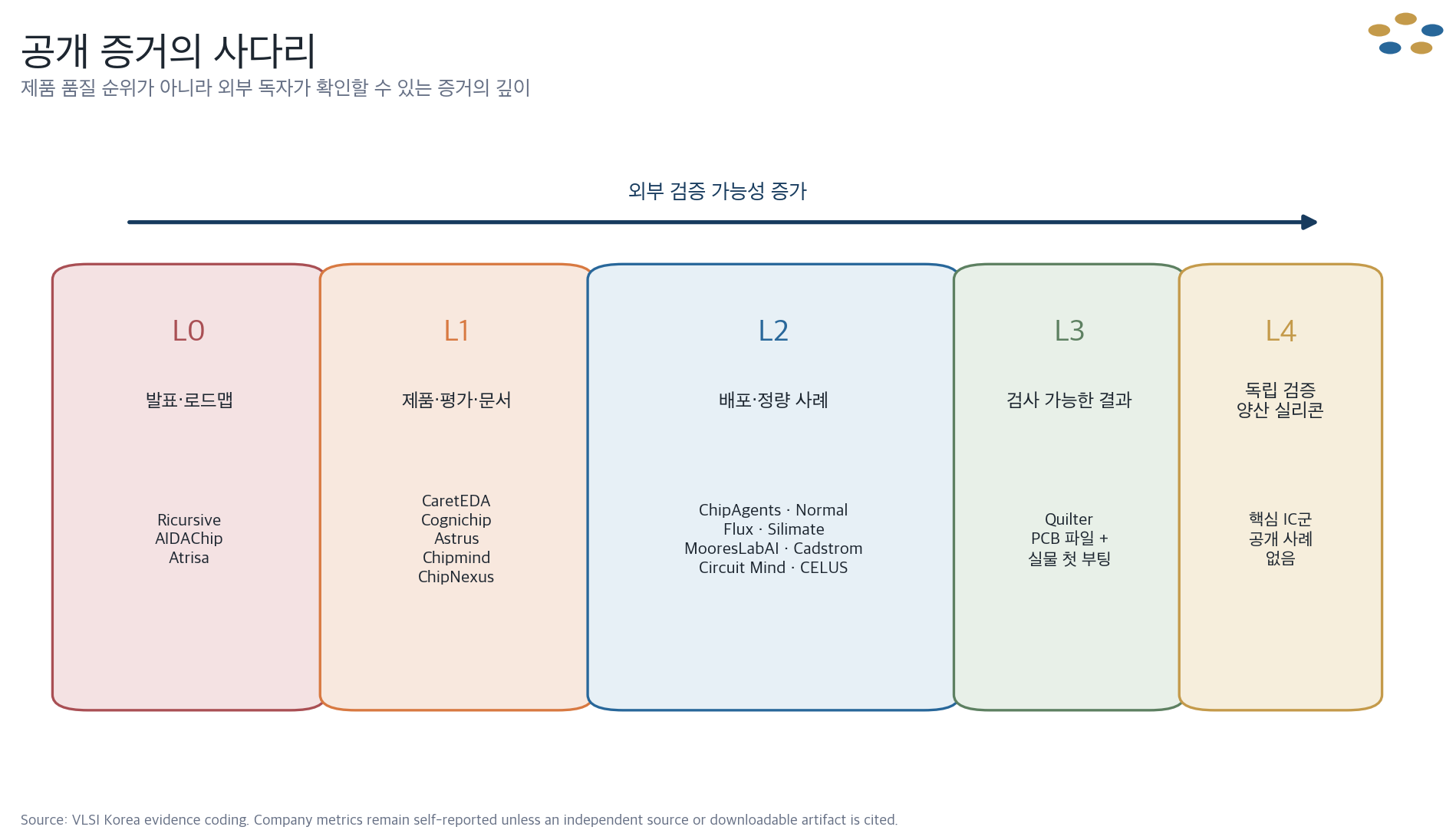 발표에서 제품, 배포, 검사 가능한 결과, 독립 검증 양산 실리콘으로 이어지는 공개 증거 사다리