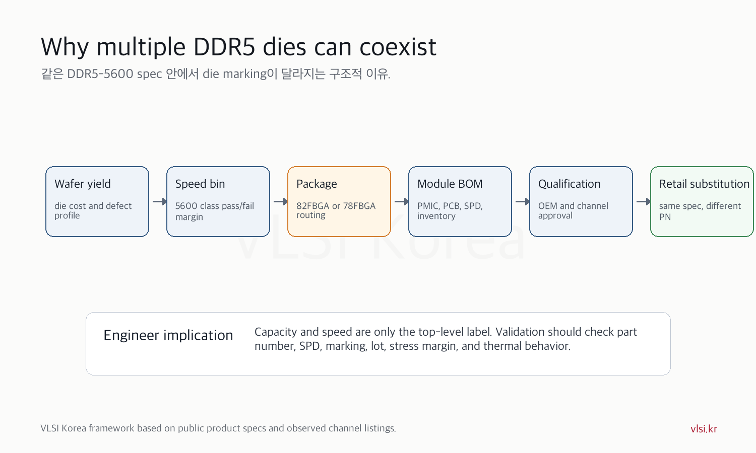 Why multiple DDR5 dies can coexist