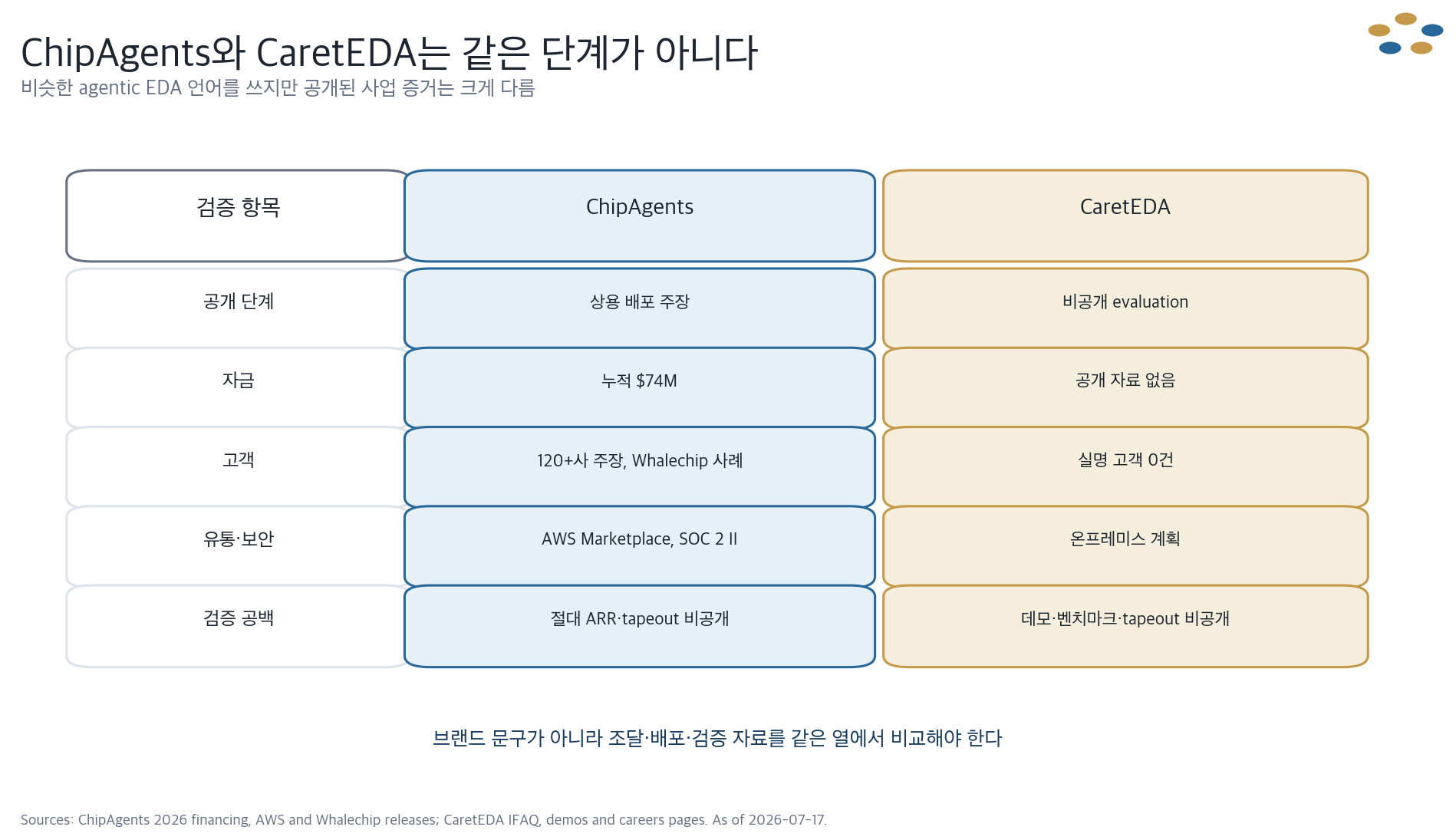 ChipAgents와 CaretEDA의 공개 단계, 자금, 고객, 유통 보안, 검증 공백 비교