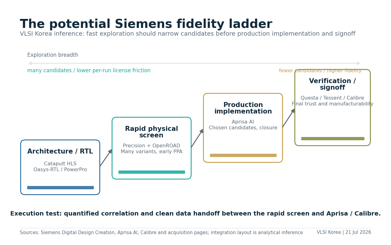 아키텍처와 RTL에서 Precision OpenROAD 탐색, Aprisa 구현, Calibre 사인오프로 이어질 수 있는 Siemens 설계 정확도 사다리