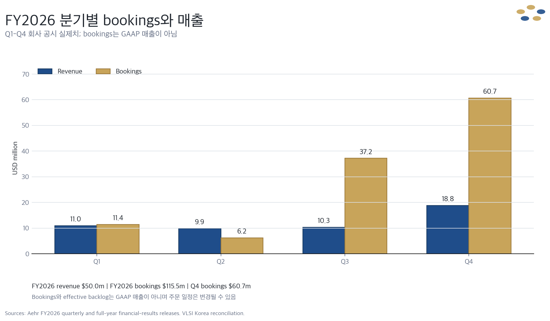 Aehr FY2026 Q1부터 Q4까지 실제 분기 매출과 bookings 비교
