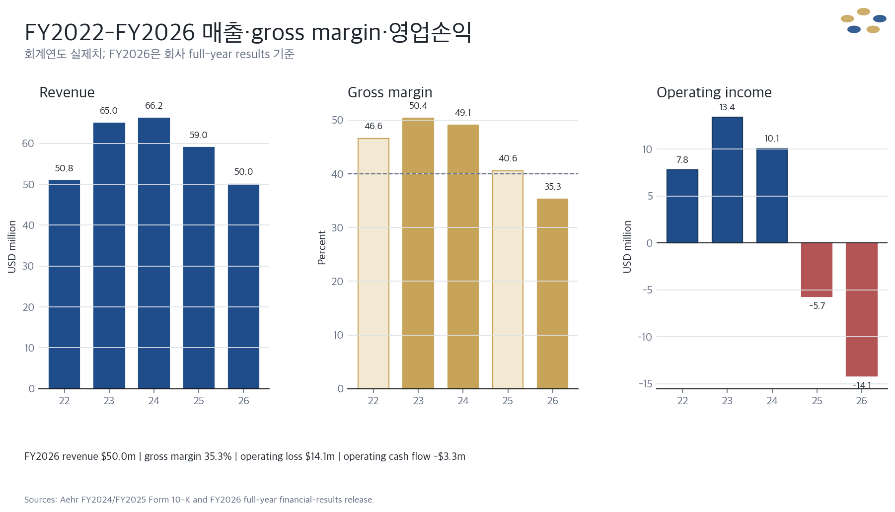 Aehr FY2022부터 FY2026까지 연간 매출, gross margin과 영업손익 변화