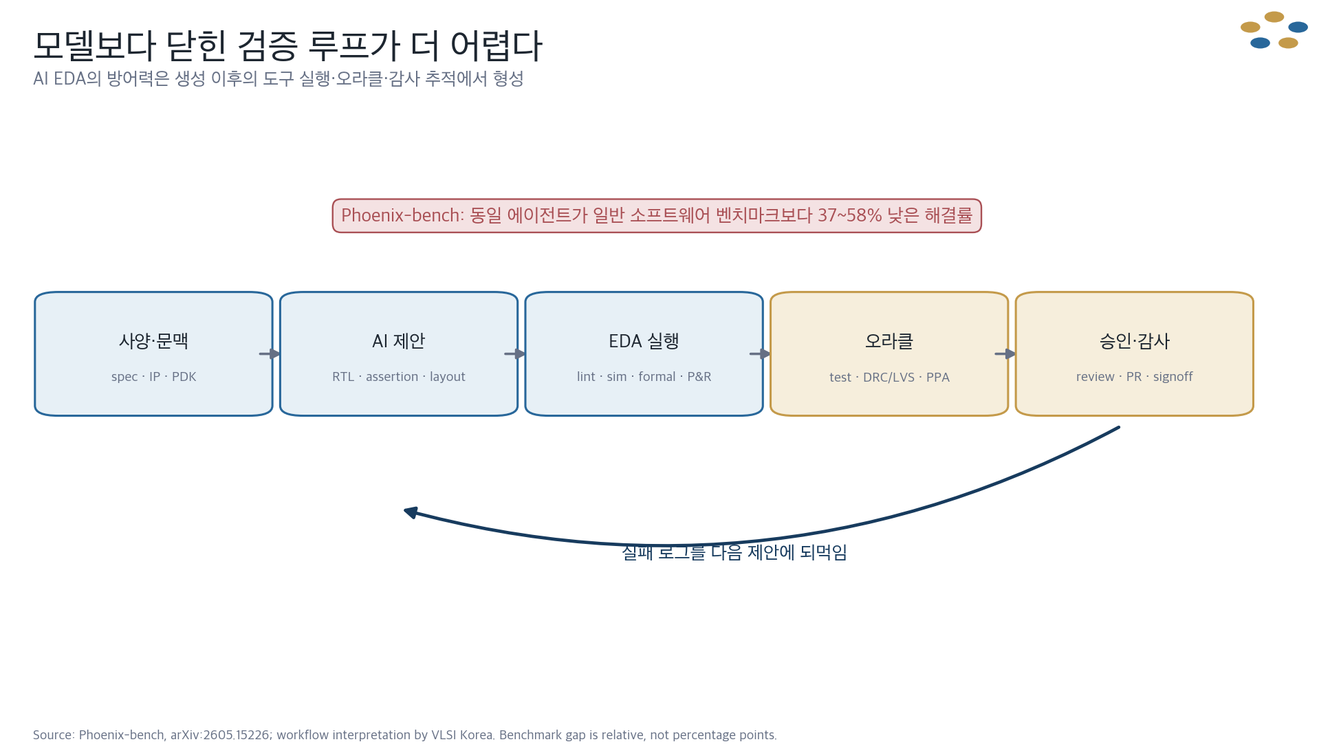 사양과 문맥에서 AI 제안, EDA 실행, 오라클, 승인과 감사로 이어지는 닫힌 검증 루프
