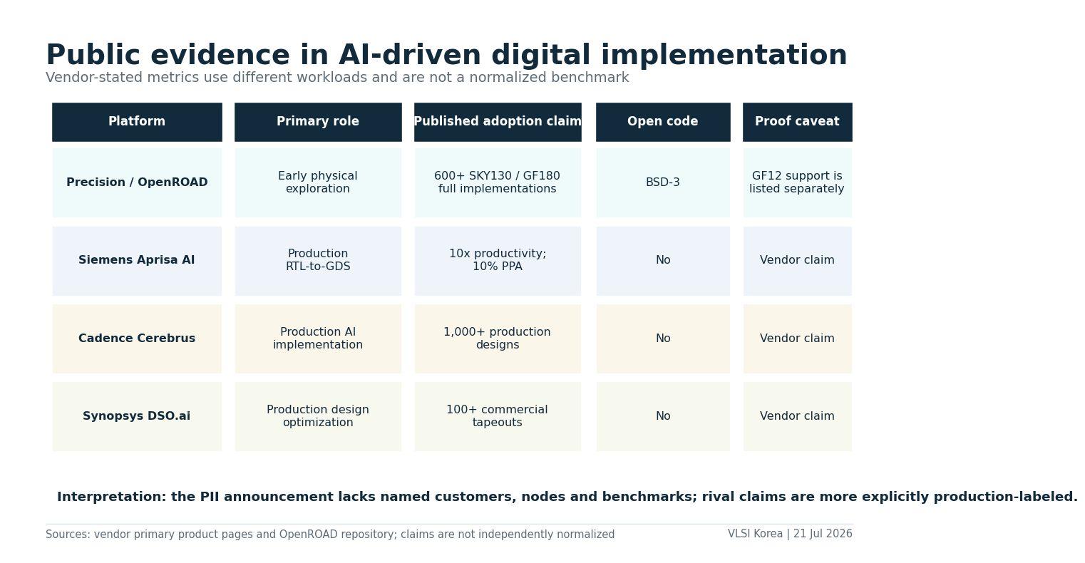 Precision OpenROAD, Siemens Aprisa AI, Cadence Cerebrus, Synopsys DSO.ai의 공개 채택 주장을 단위 차이와 함께 비교한 표