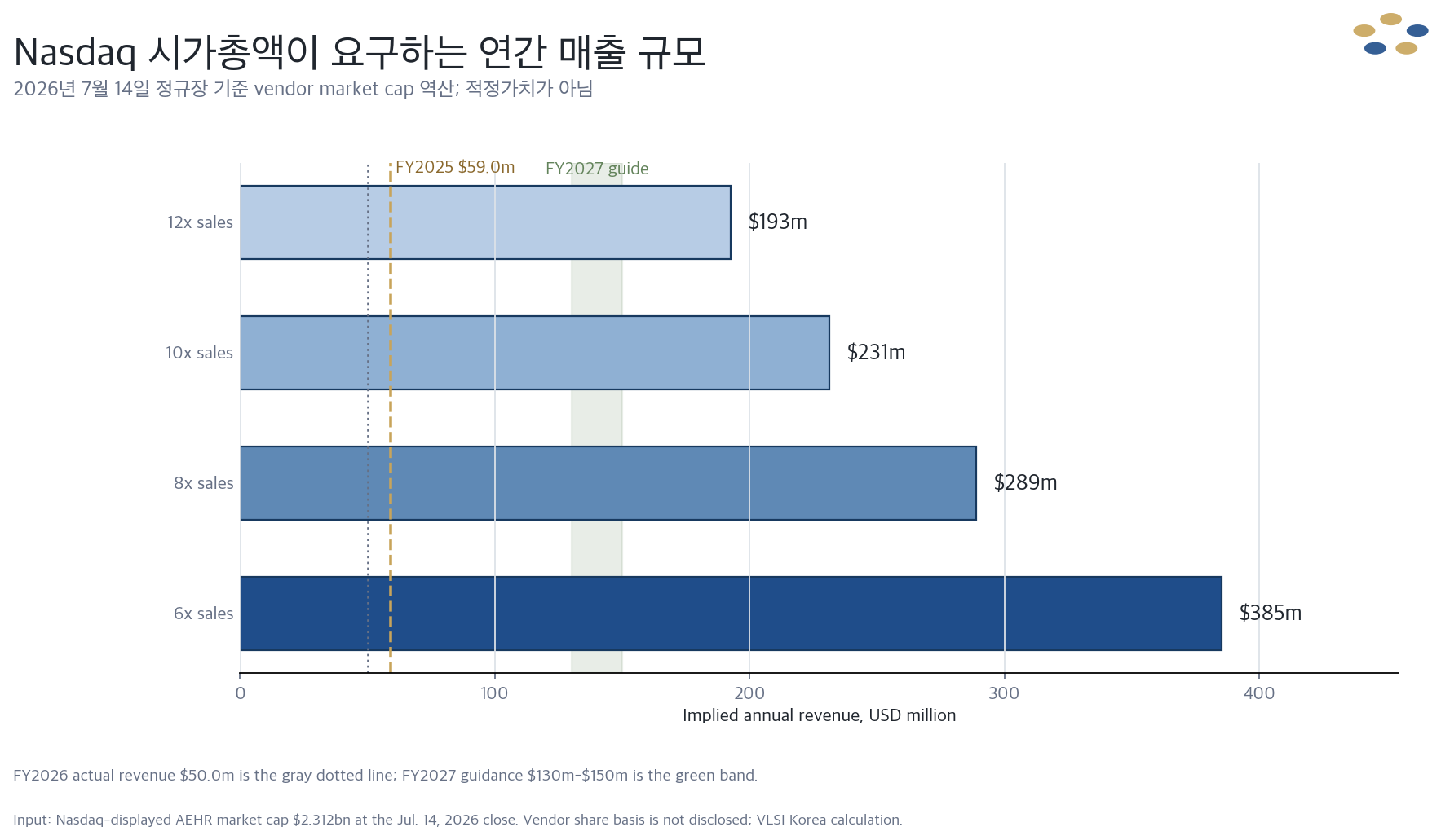 Aehr 현재 시가총액이 서로 다른 매출배수에서 요구하는 연간 매출 규모