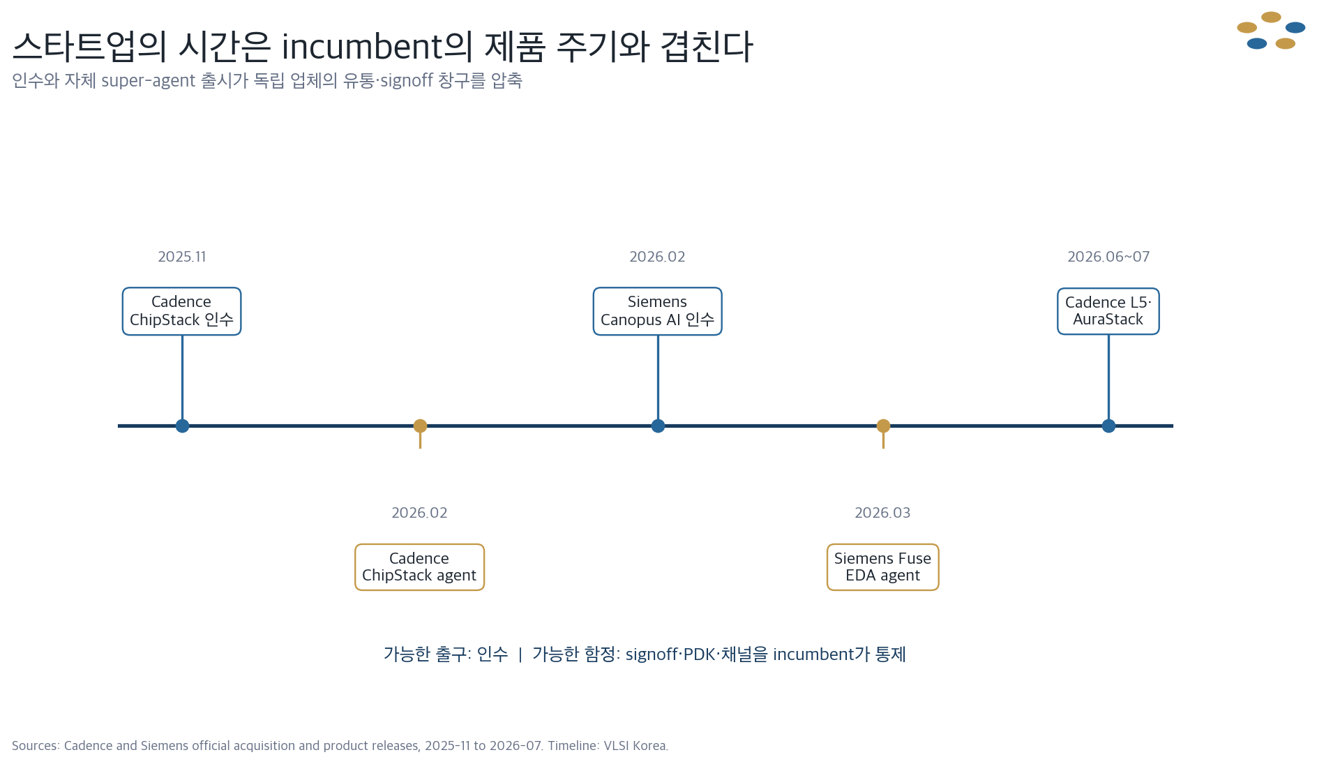 Cadence의 ChipStack 인수와 agent 출시, Siemens의 Canopus AI 인수와 Fuse 출시 타임라인