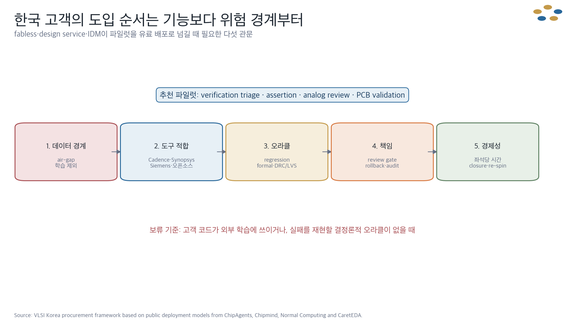 한국 반도체 기업이 AI EDA pilot을 구매할 때 확인할 데이터, 도구, 오라클, 책임, 경제성 관문