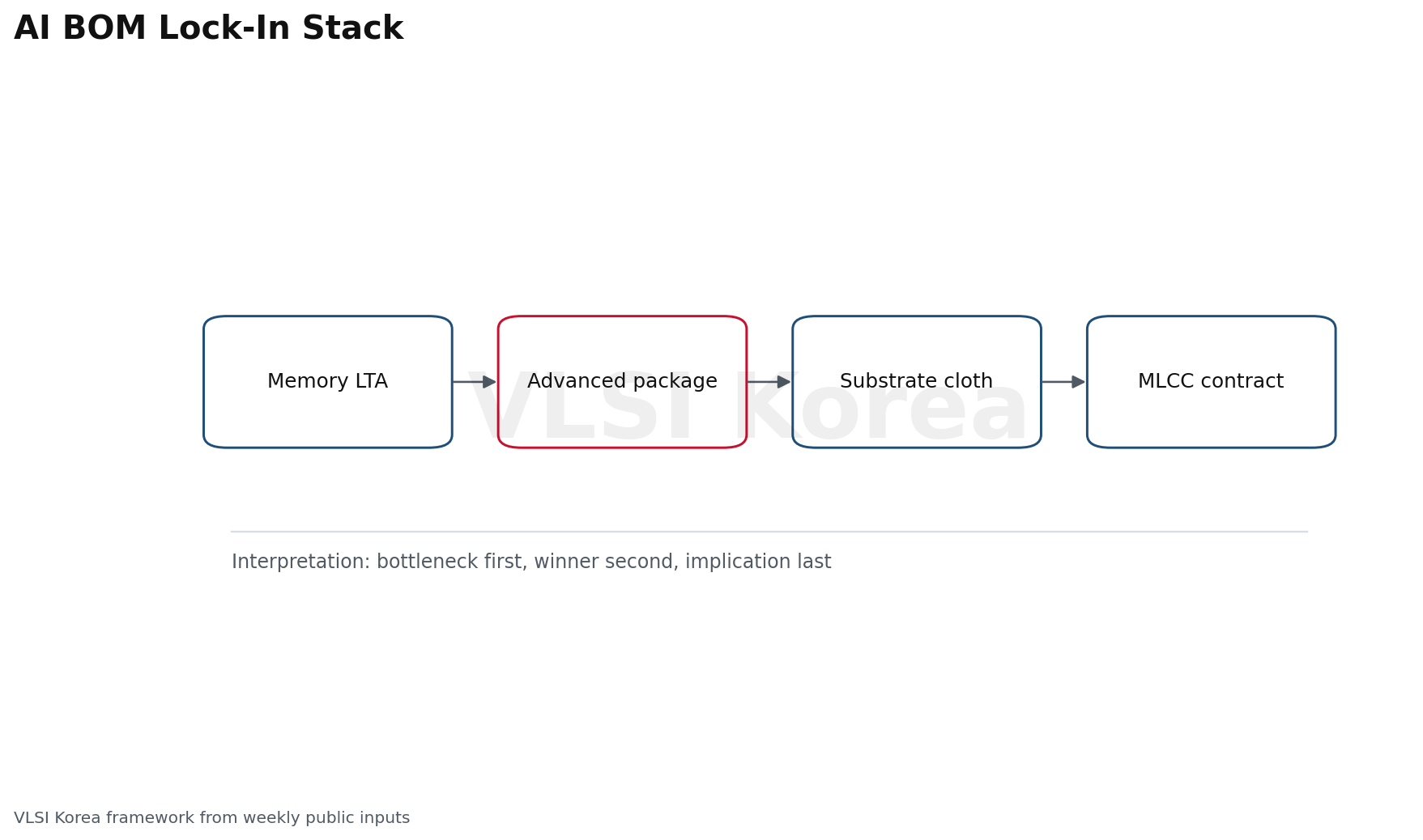 AI BOM lock-in stack framework