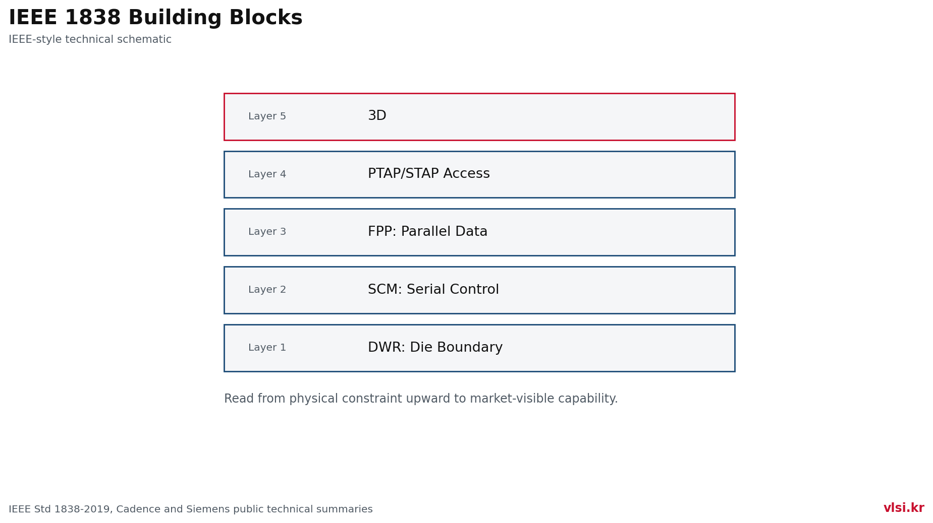 무엇인가: DWR, SCM, FPP로 다이를 테스트 가능한 모듈로 만든다 figure