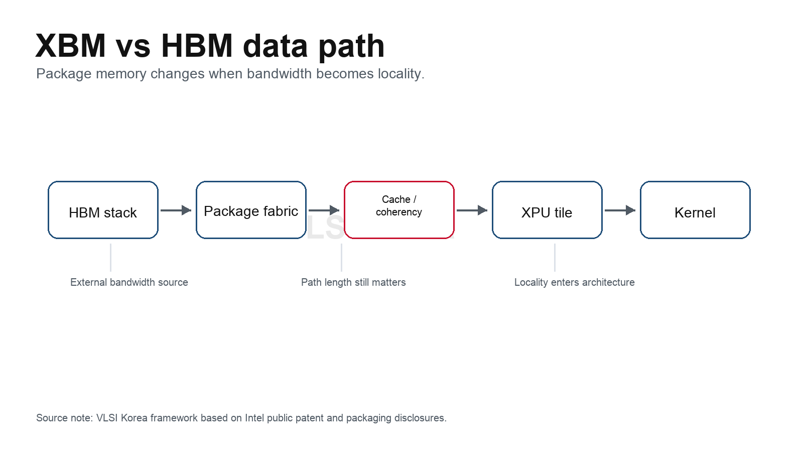 Intel XBM and HBM data path comparison