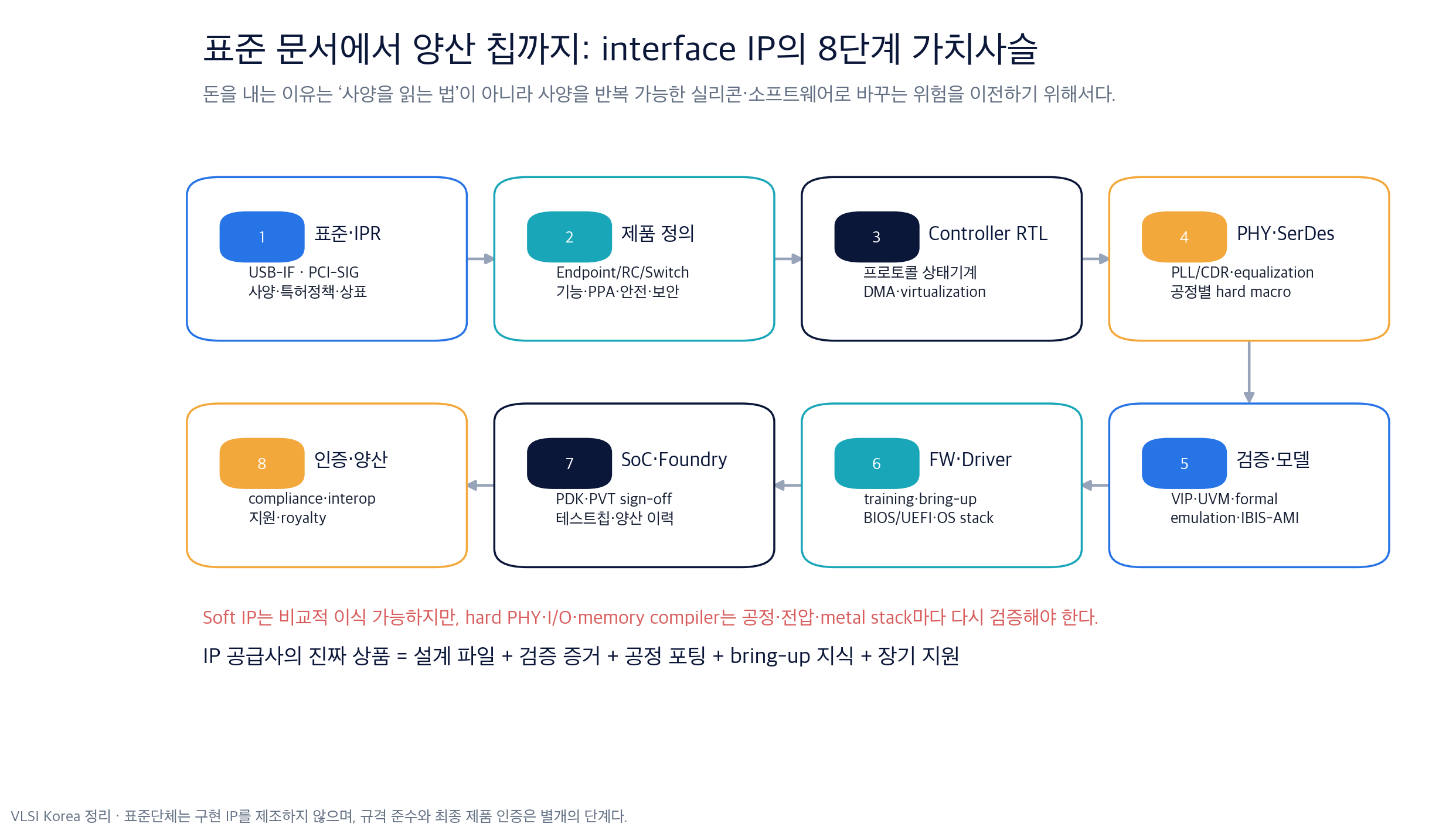 표준과 지식재산권에서 제품 정의, 컨트롤러 RTL, PHY와 SerDes, 검증, 펌웨어, 파운드리, 인증과 양산으로 이어지는 interface IP 가치사슬