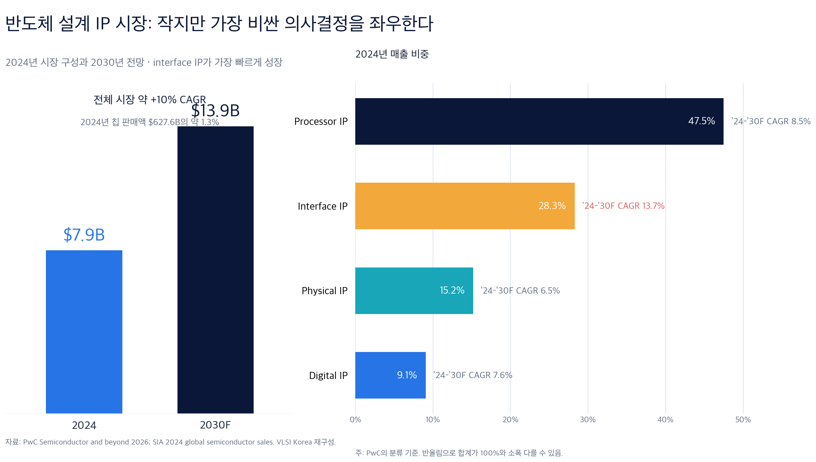 2024년 79억달러에서 2030년 139억달러로 성장하는 반도체 설계 IP 시장과 processor, interface, physical, digital IP의 비중 및 성장률