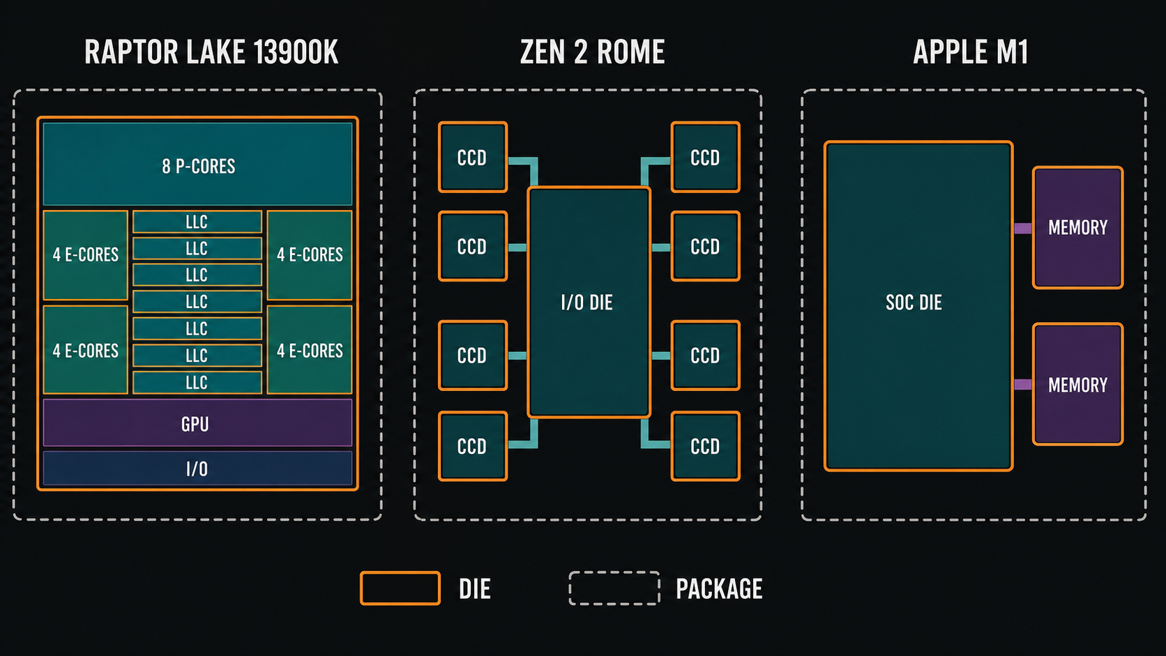 Intel Core i9-13900K monolithic die, AMD Zen 2 Rome 8-CCD package, Apple M1 SoC와 2개 memory의 on-package topology 비교 도식