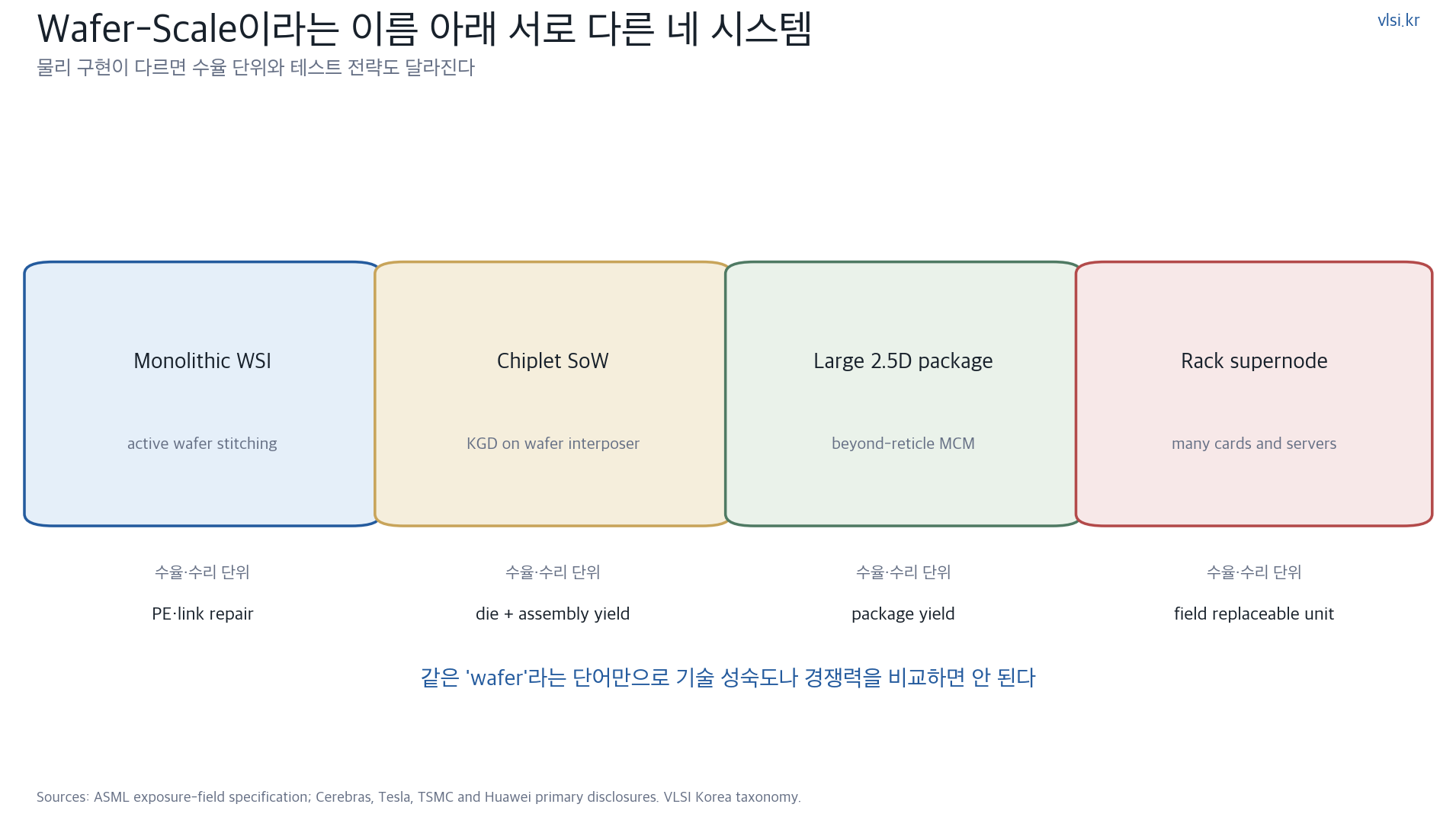 웨이퍼 스케일 컴퓨팅을 네 가지 물리 구현으로 분류한 VLSI Korea 도해