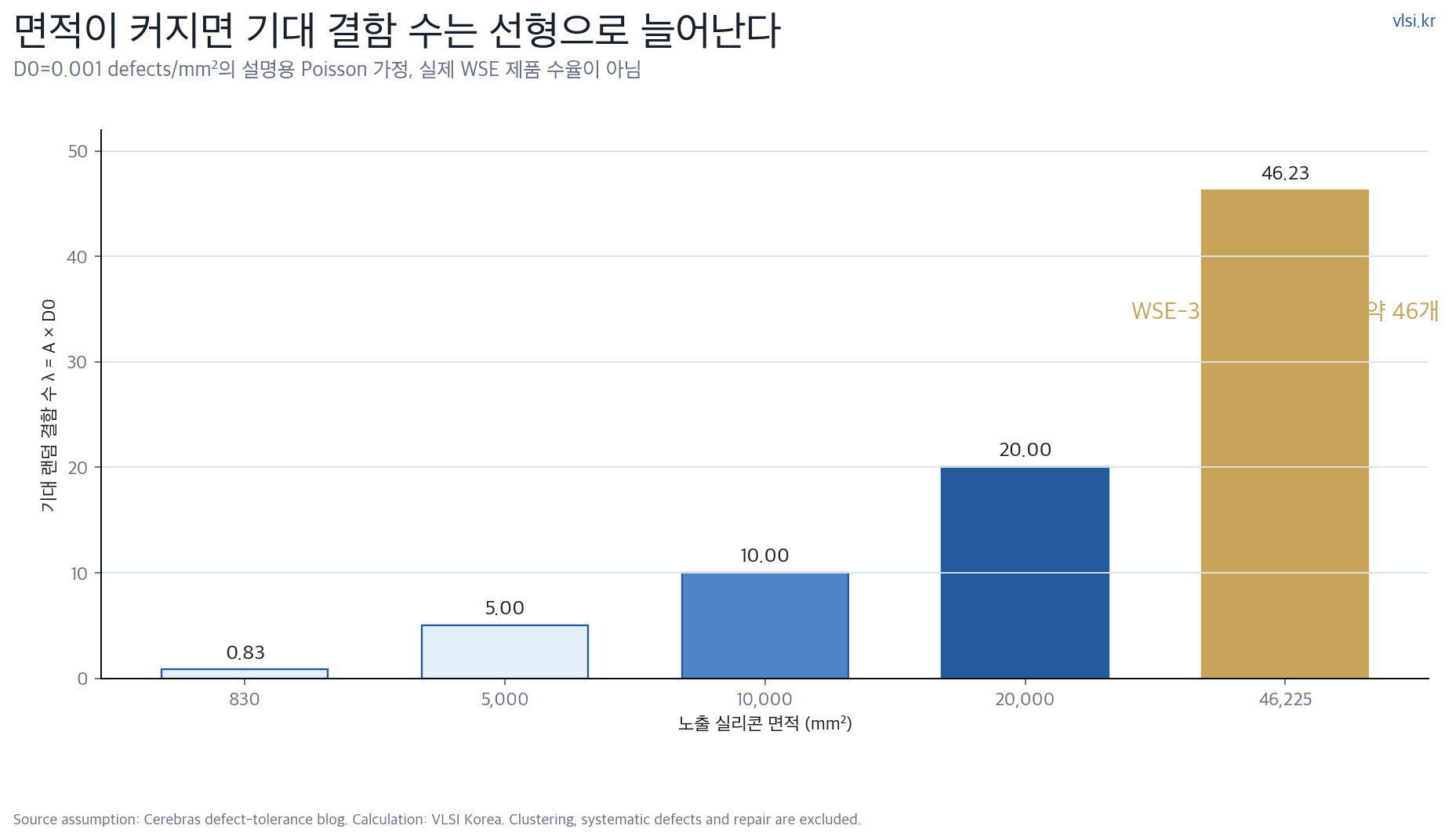 실리콘 면적에 따른 기대 결함 수 증가를 나타낸 VLSI Korea 차트