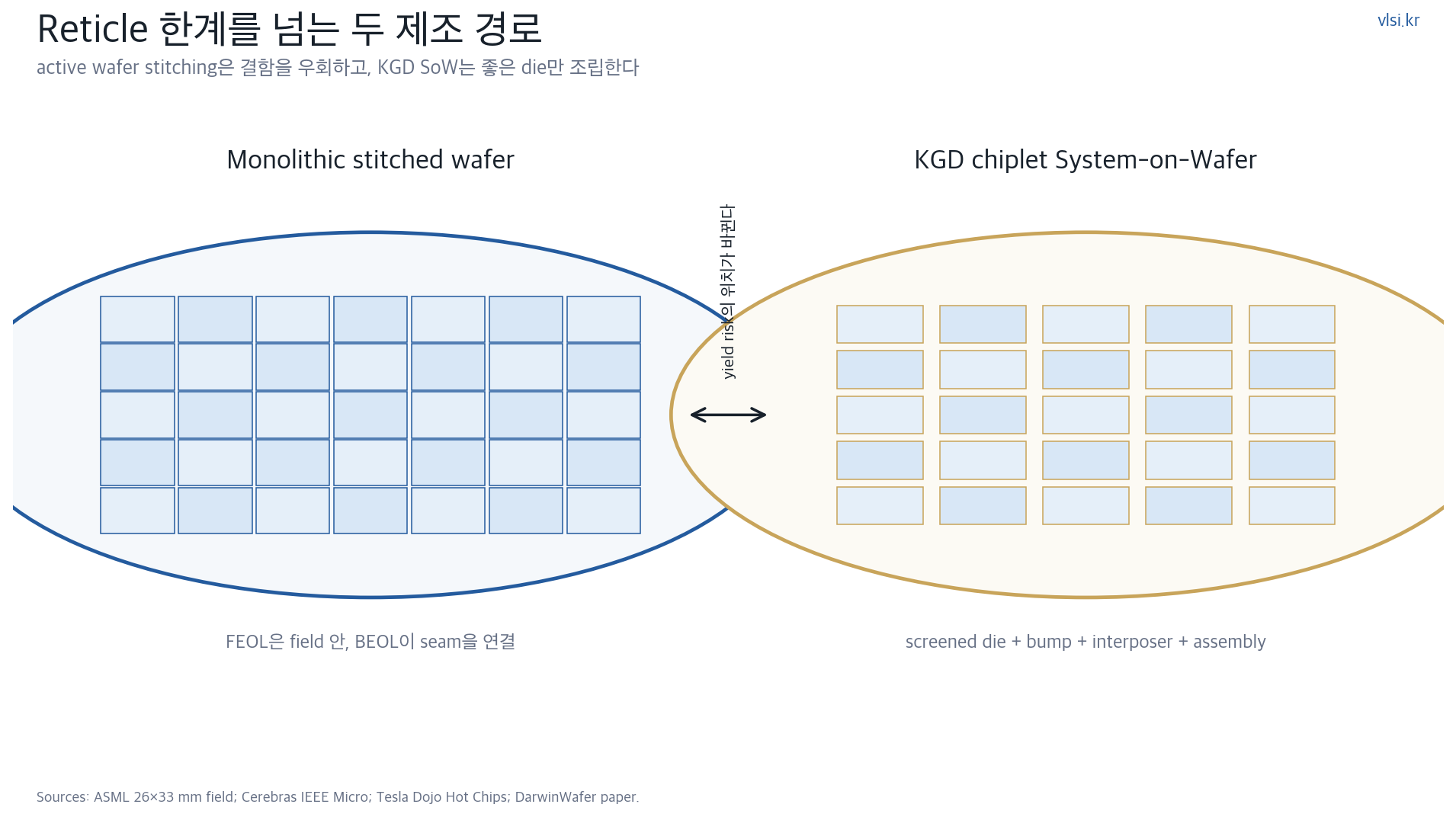 레티클 스티칭 방식과 known-good-die 조립 방식을 비교한 VLSI Korea 도해