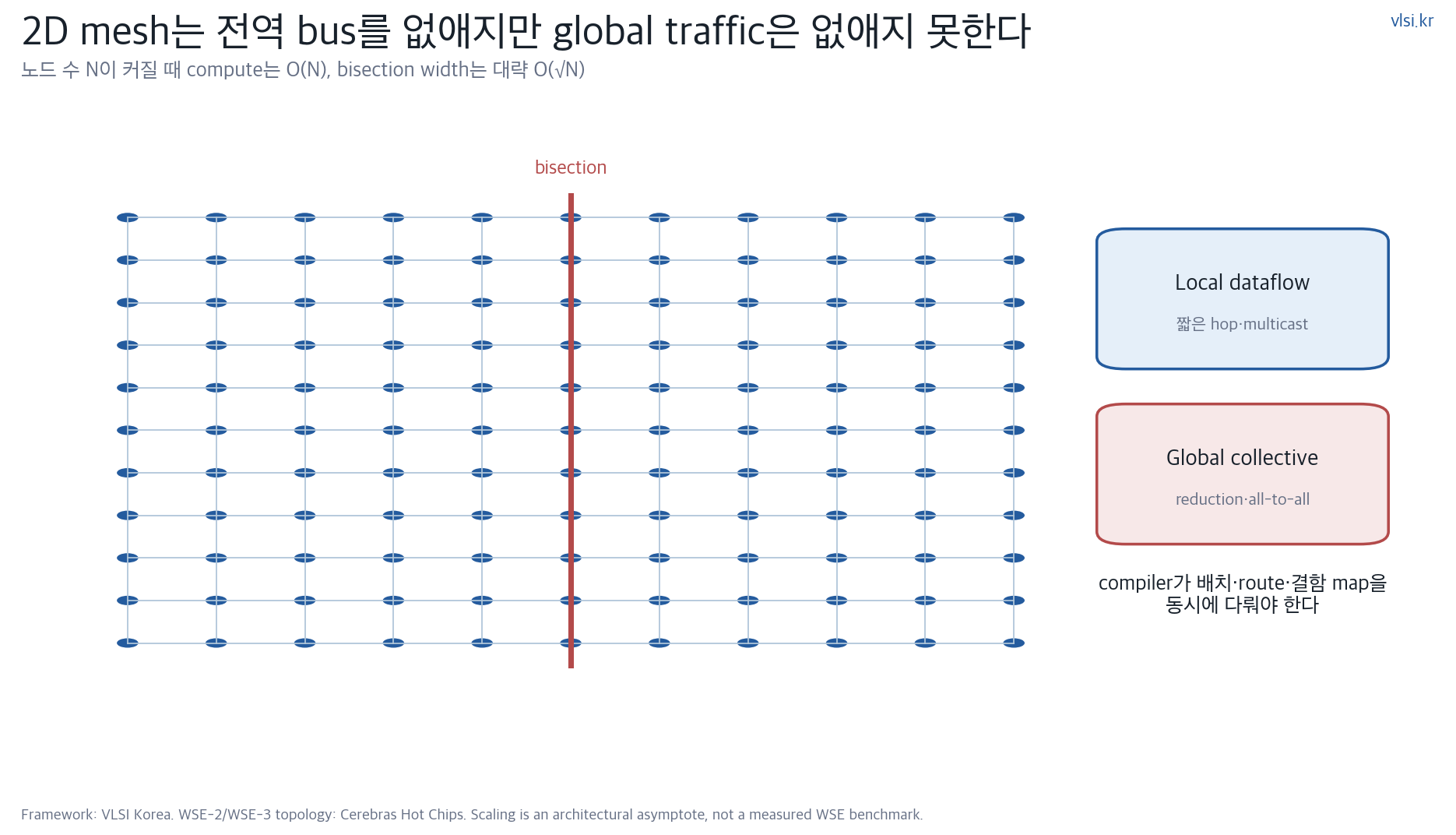 웨이퍼 스케일 2차원 메시 네트워크의 경로와 병목을 나타낸 VLSI Korea 도해
