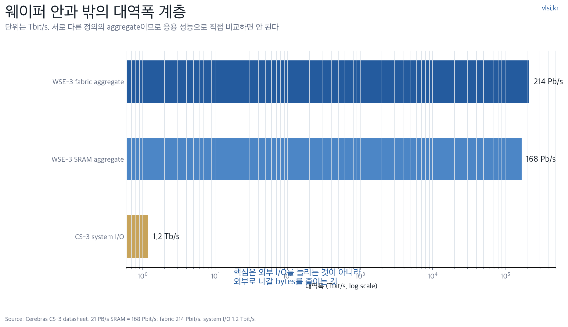웨이퍼 내부 패브릭과 외부 I/O 대역폭 계층을 비교한 VLSI Korea 차트