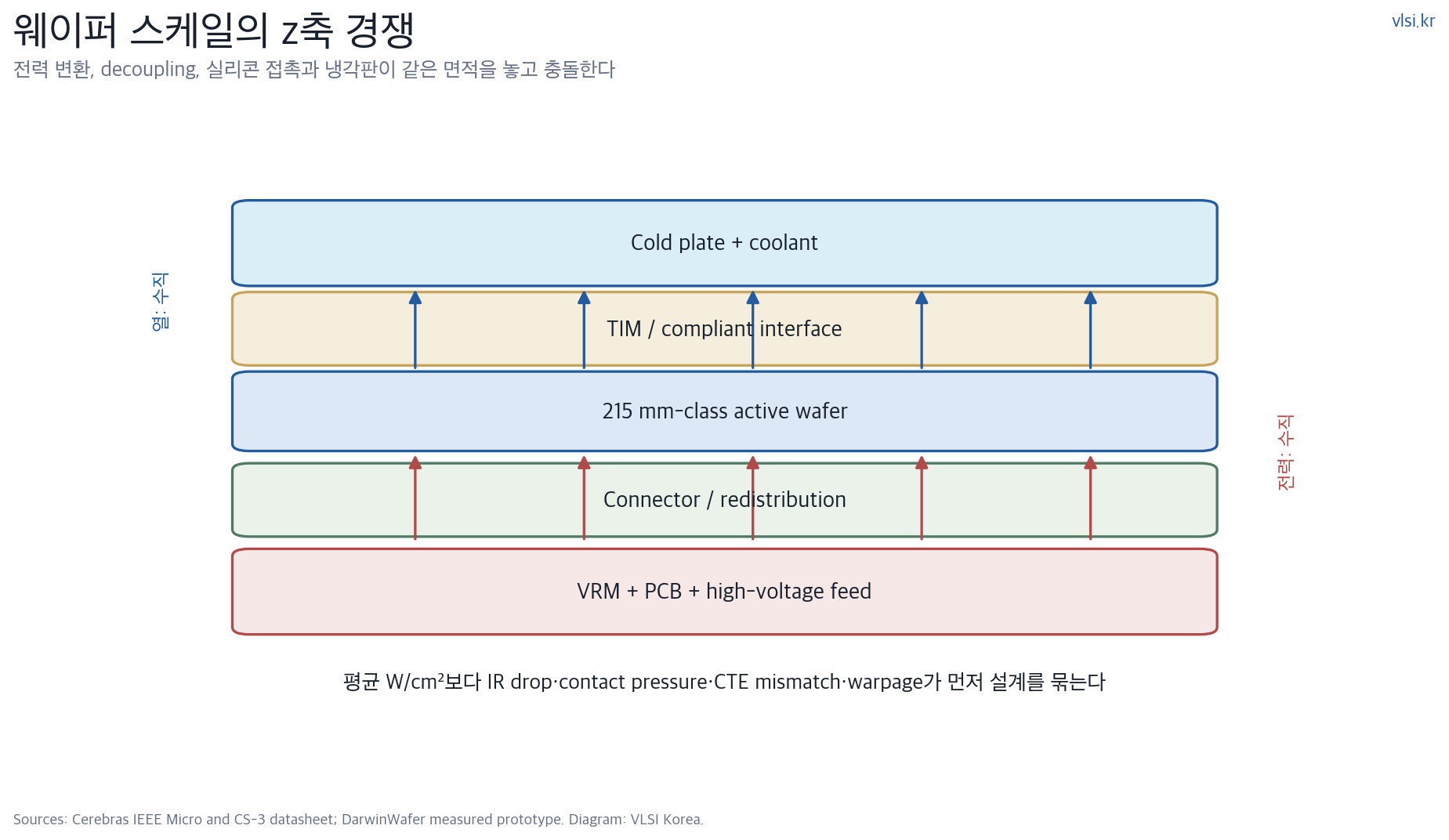 웨이퍼 스케일 시스템의 전력 공급, 냉각, 기계 변형을 나타낸 VLSI Korea 도해