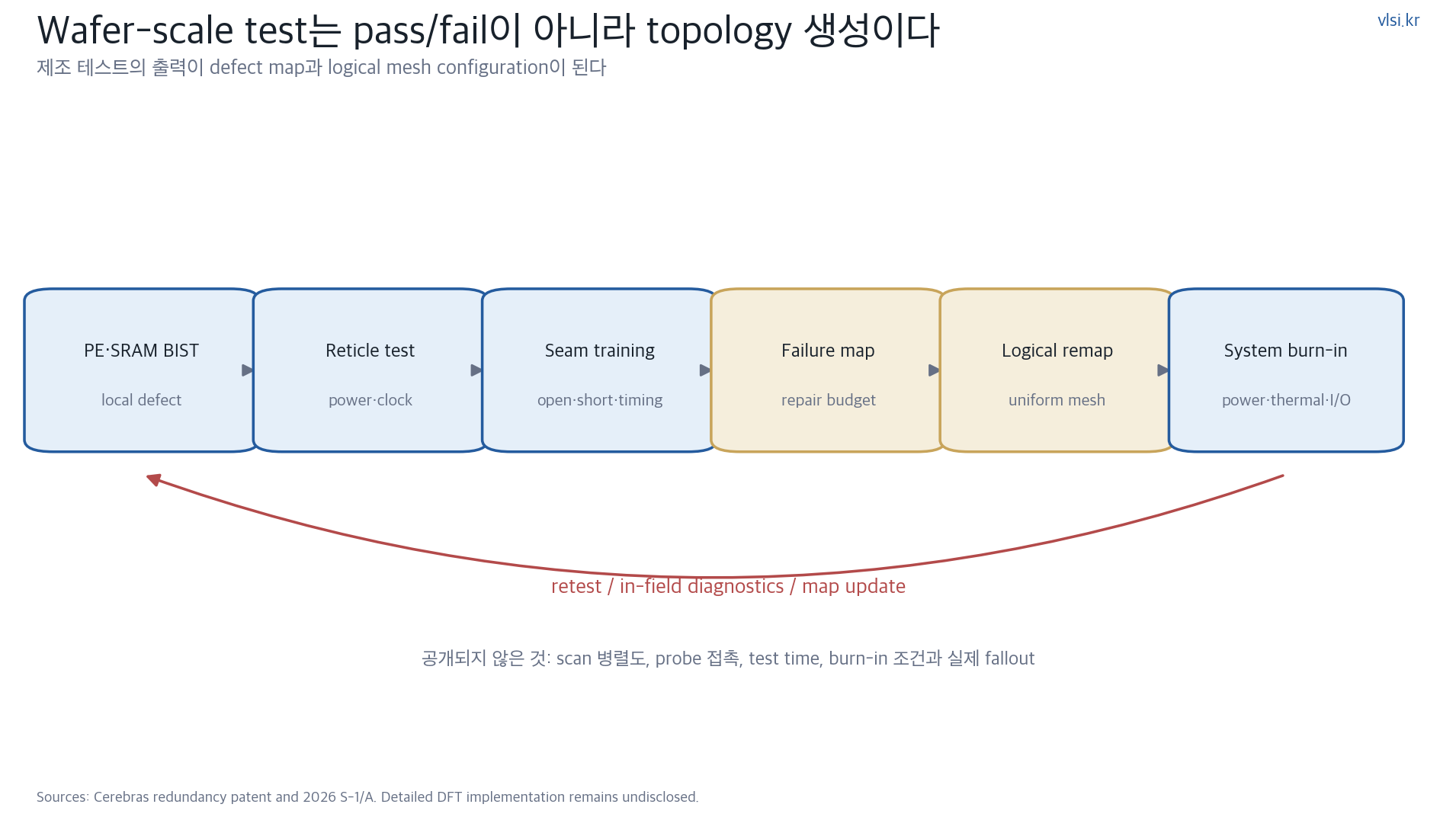 웨이퍼 스케일의 계층형 테스트와 번인 절차를 나타낸 VLSI Korea 도해