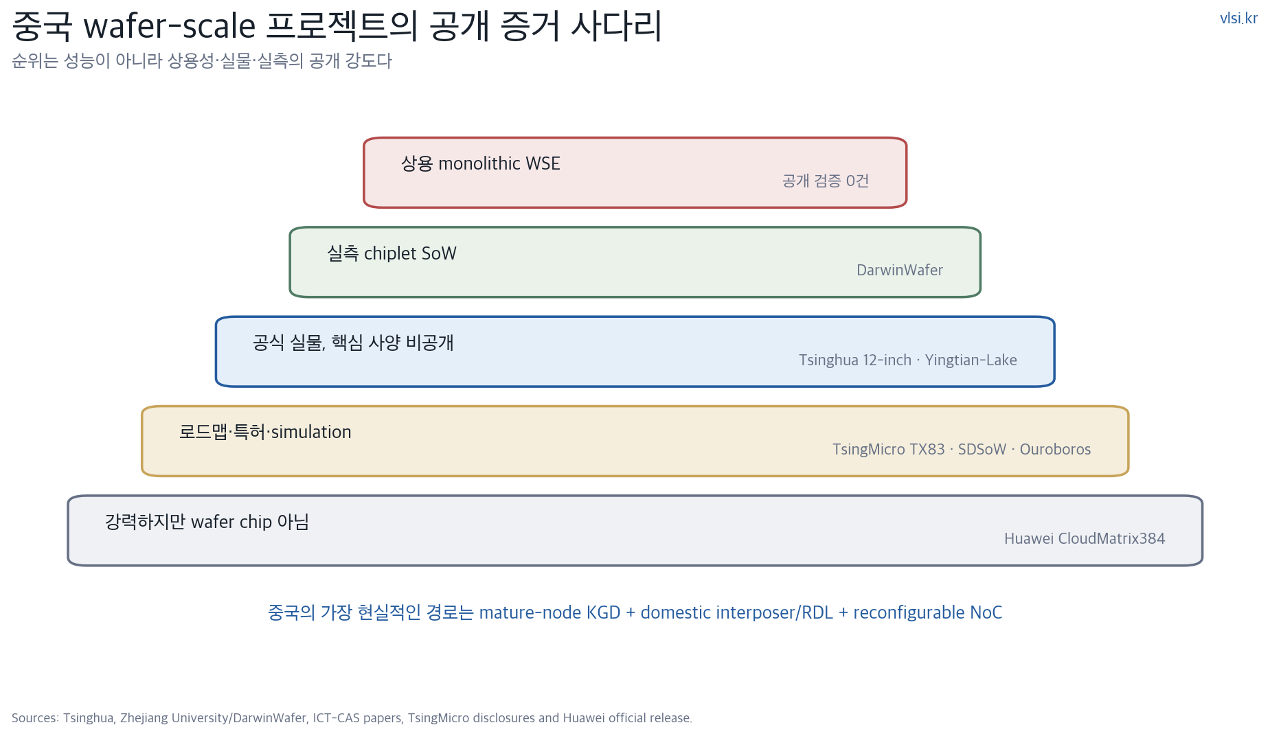 중국 웨이퍼 스케일 프로젝트의 공개 증거 수준을 분류한 VLSI Korea 도해