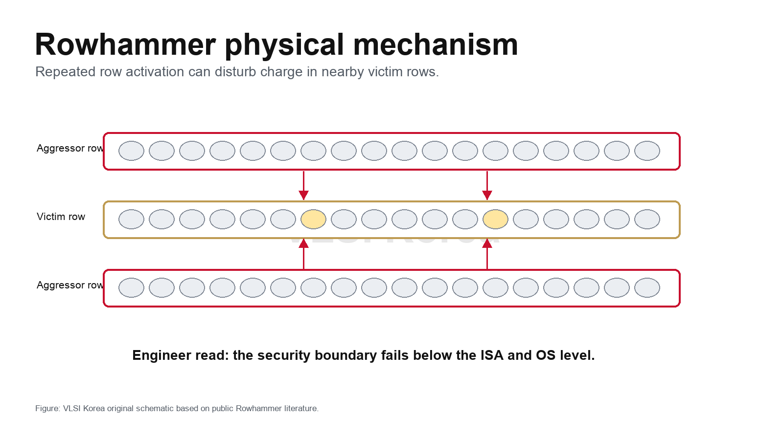 Rowhammer physical mechanism