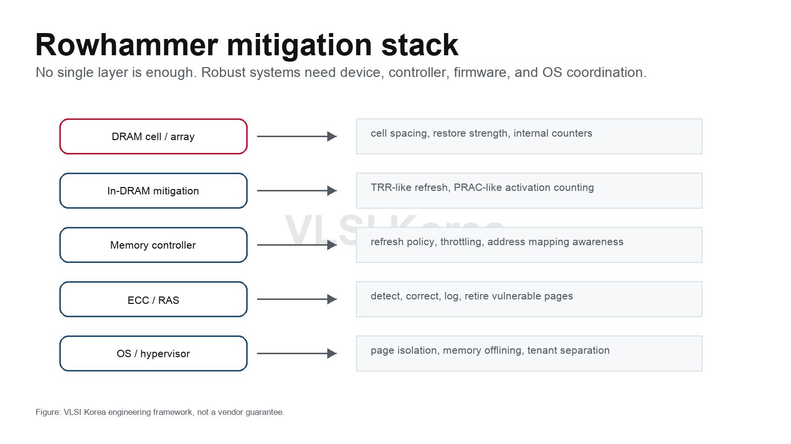 Rowhammer mitigation stack