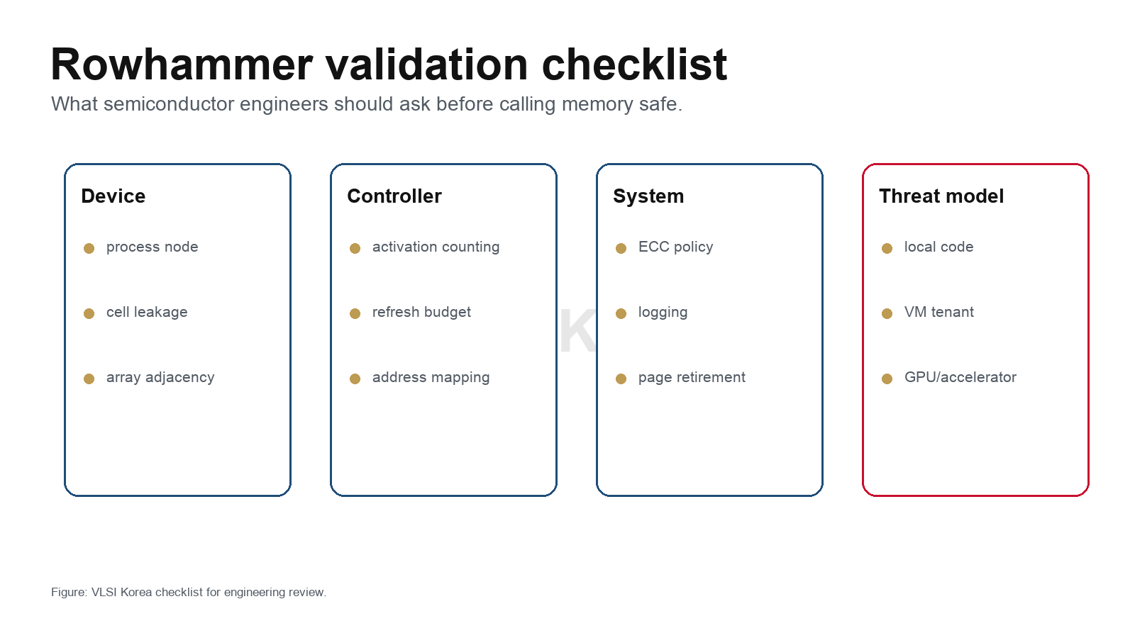 Rowhammer validation checklist