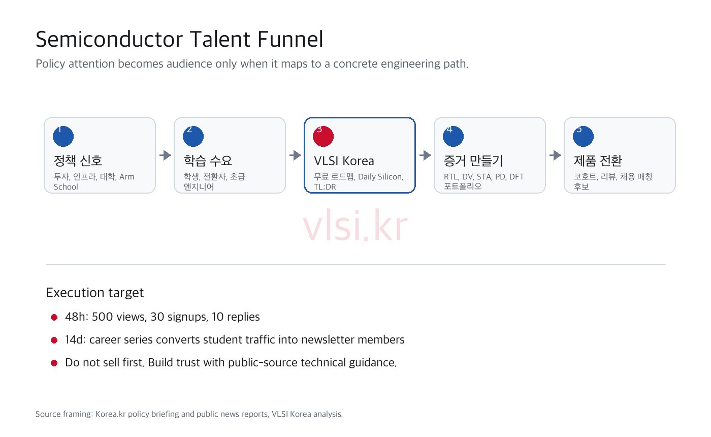 Semiconductor talent funnel from policy attention to VLSI Korea subscription and career products