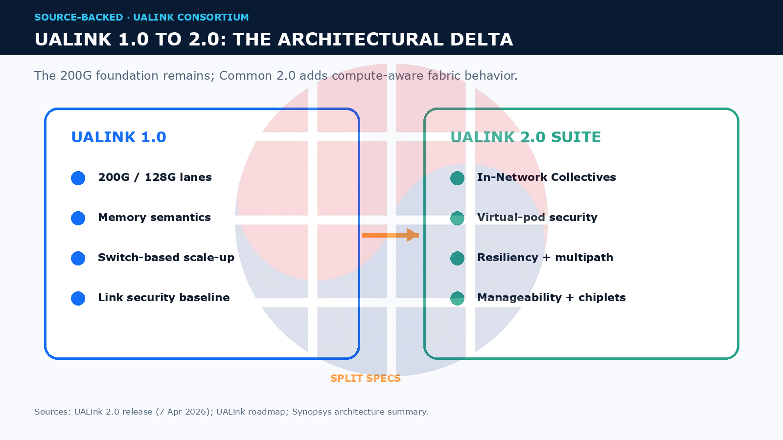 Comparison of the UALink 1.0 foundation and the UALink 2.0 architecture additions