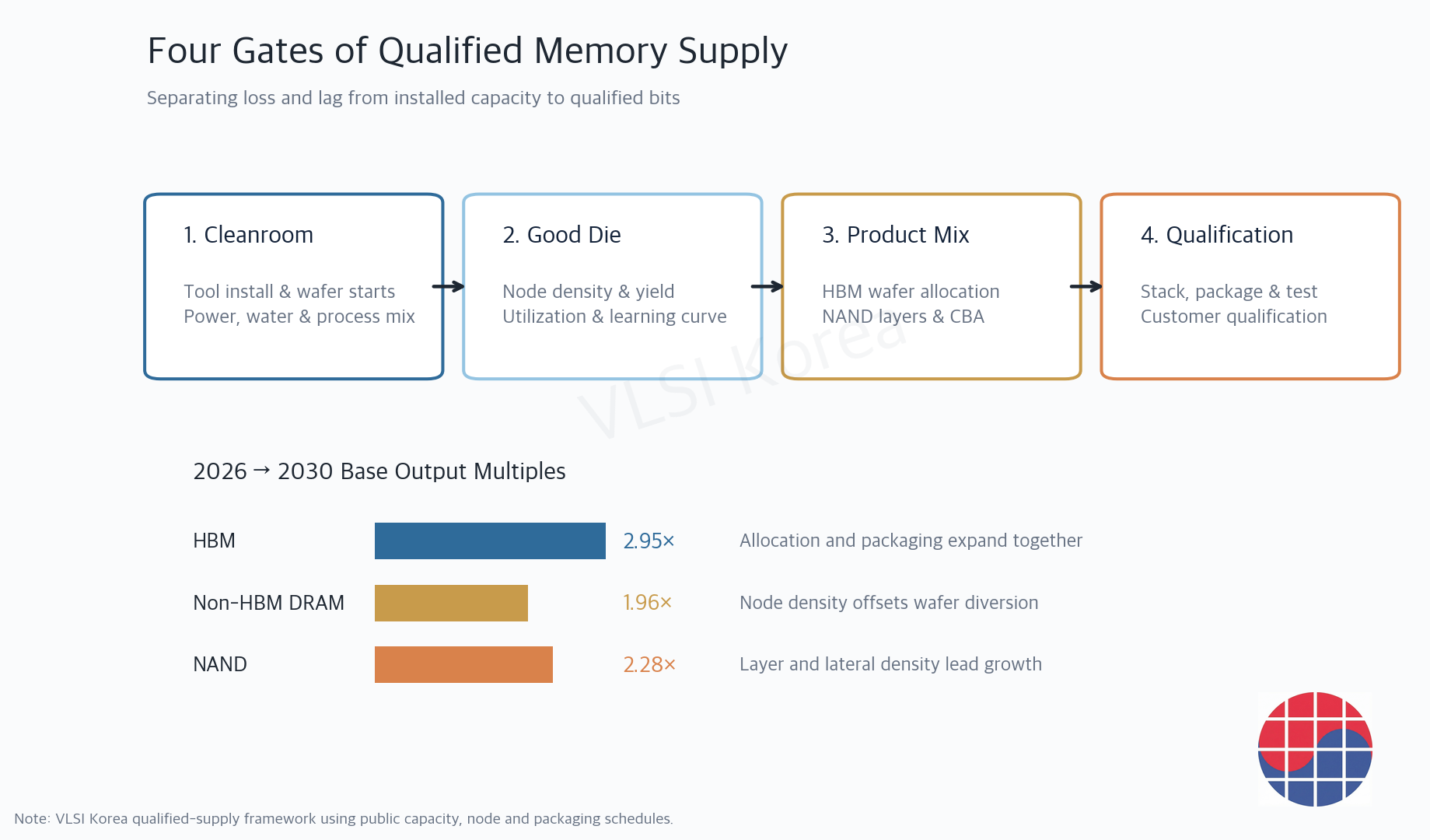 Four gates from cleanroom capacity to qualified memory supply