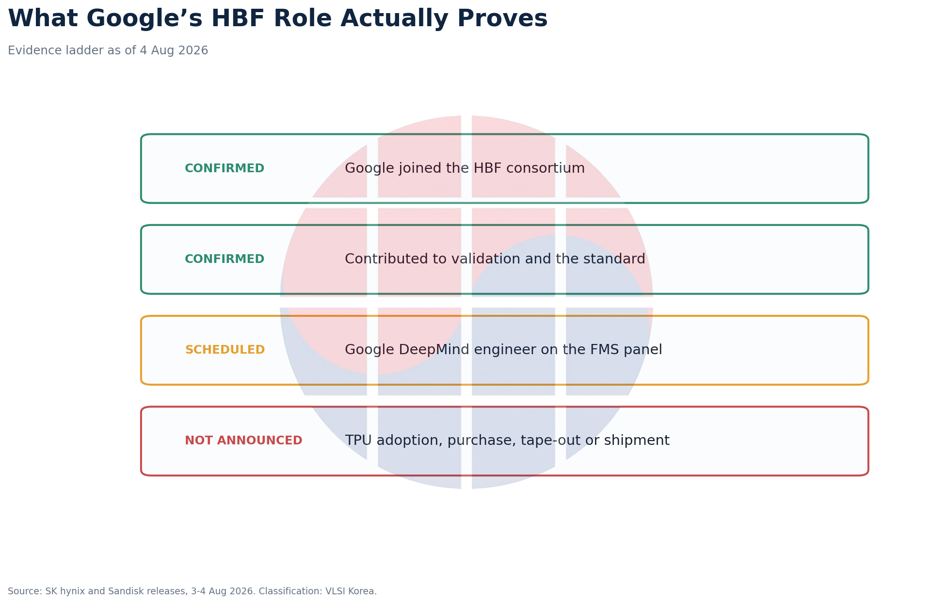 Evidence ladder separating Google's confirmed HBF standard participation from unannounced TPU adoption