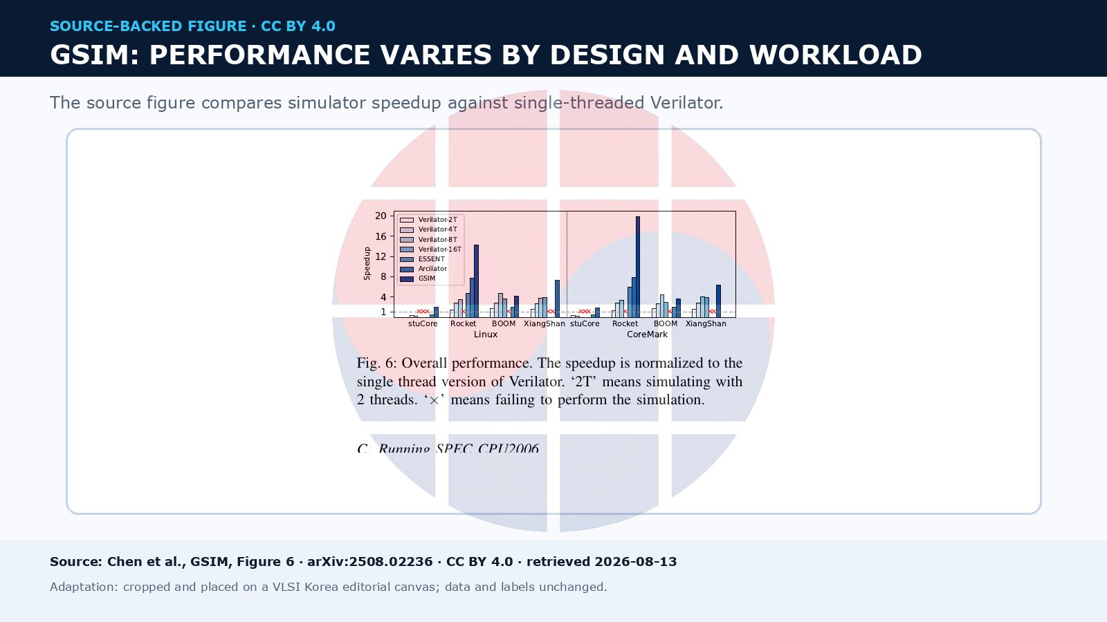 GSIM source figure comparing RTL simulator performance across processors and workloads