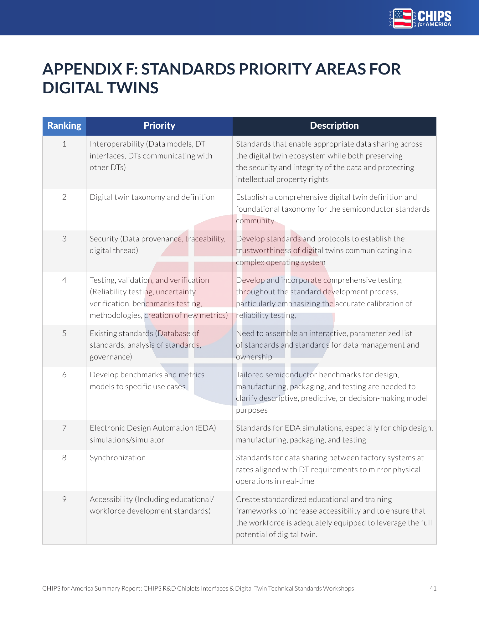 NIST CHIPS report appendix ranking digital-twin standards priorities