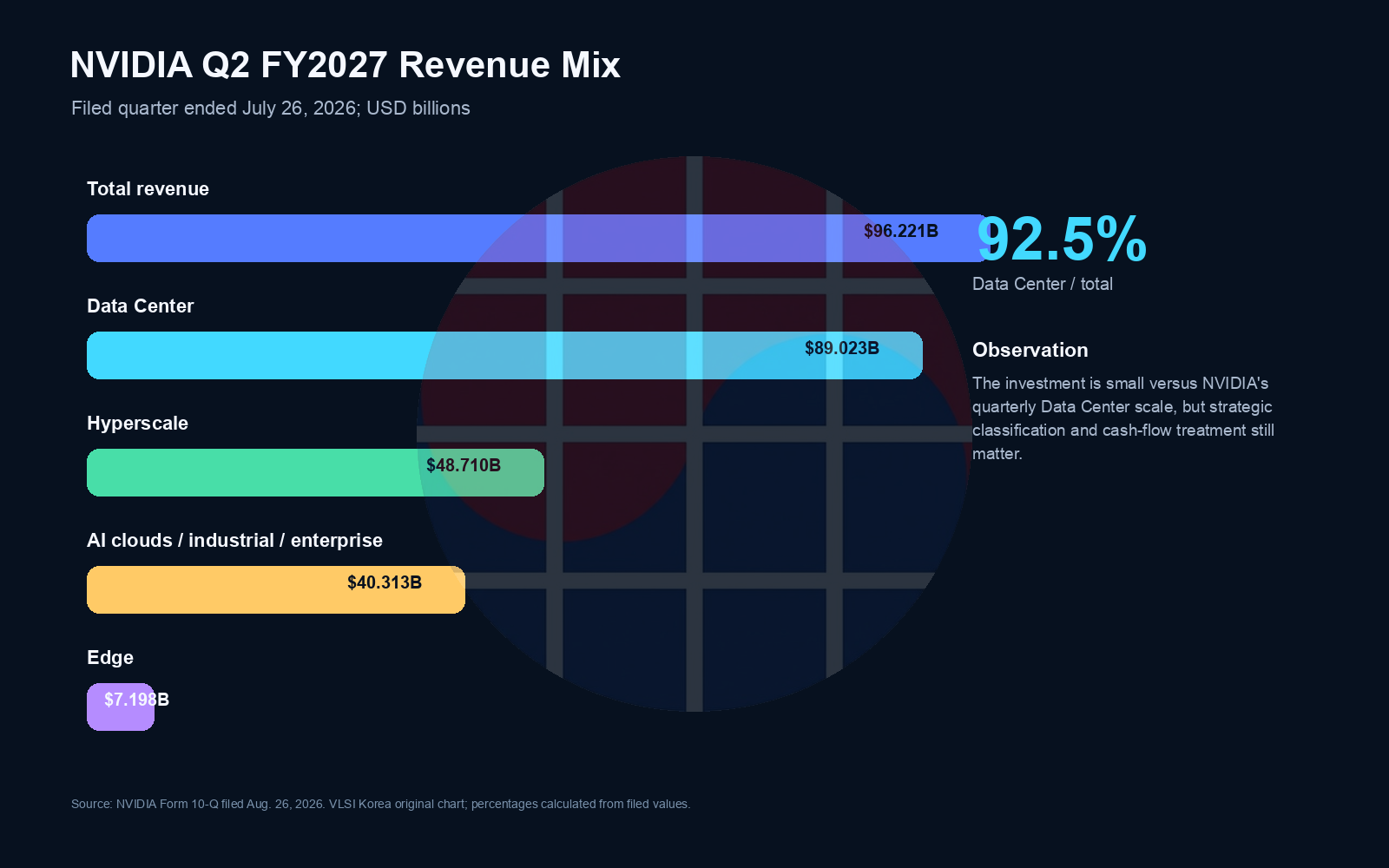 NVIDIA quarterly revenue and Data Center mix for the quarter ended July 26 2026