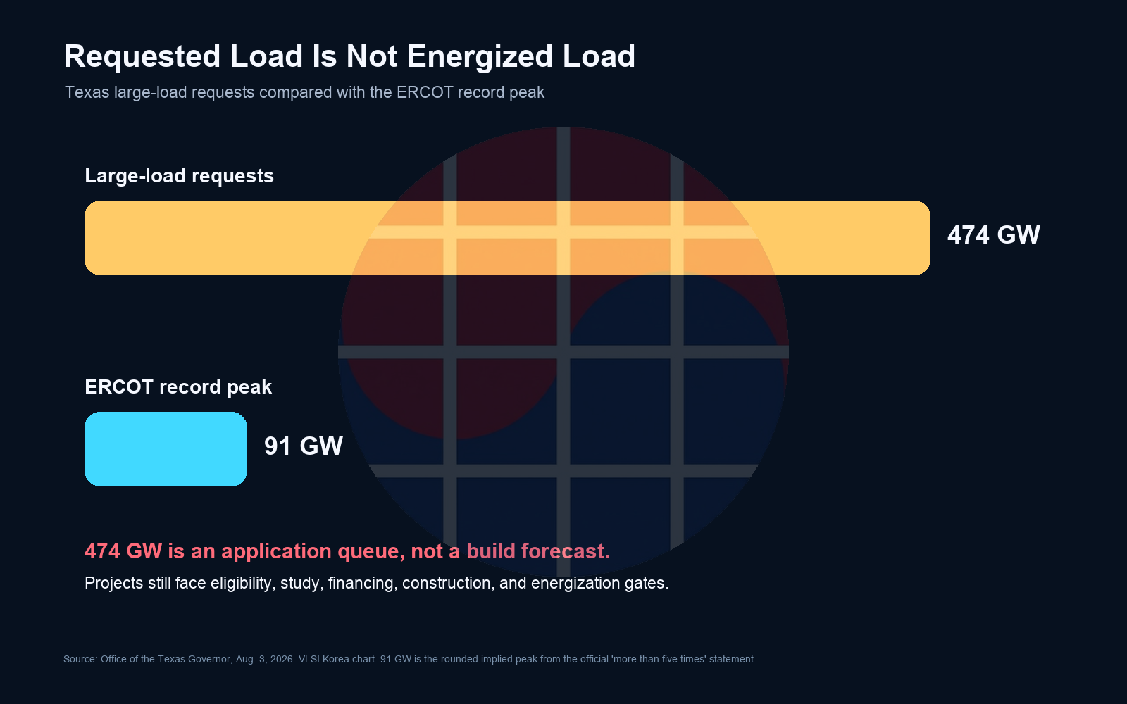 Texas large-load requests of 474 GW compared with the ERCOT record peak of about 91 GW