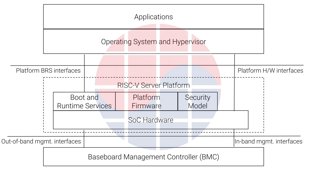 RISC-V server platform components spanning applications, operating system, firmware, hardware, security, and management