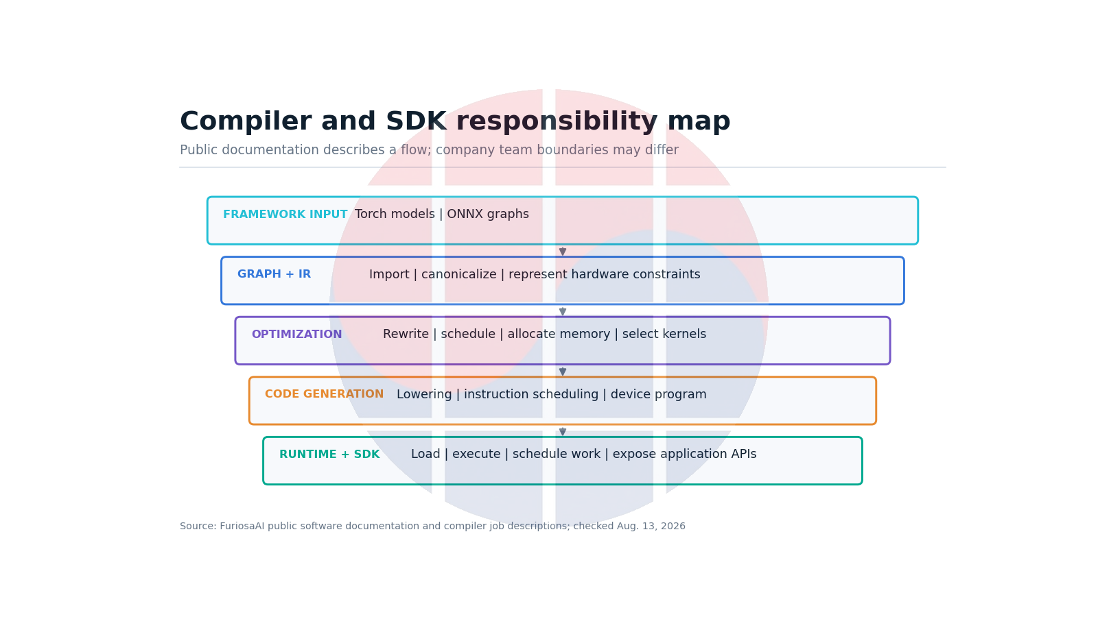 Compiler and SDK responsibility map from framework input through runtime and application APIs
