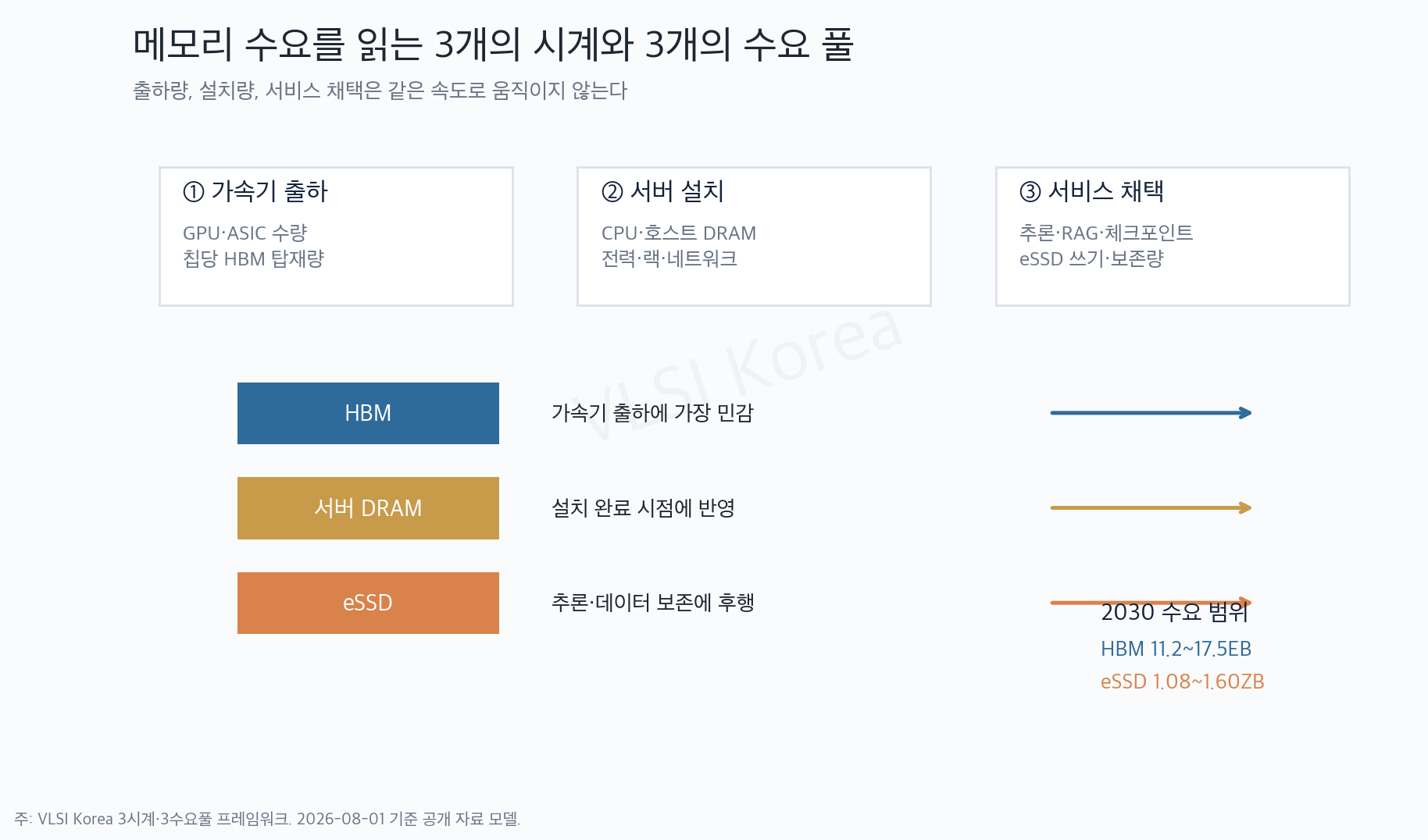 메모리 수요를 읽는 3개의 시계와 3개의 수요 풀