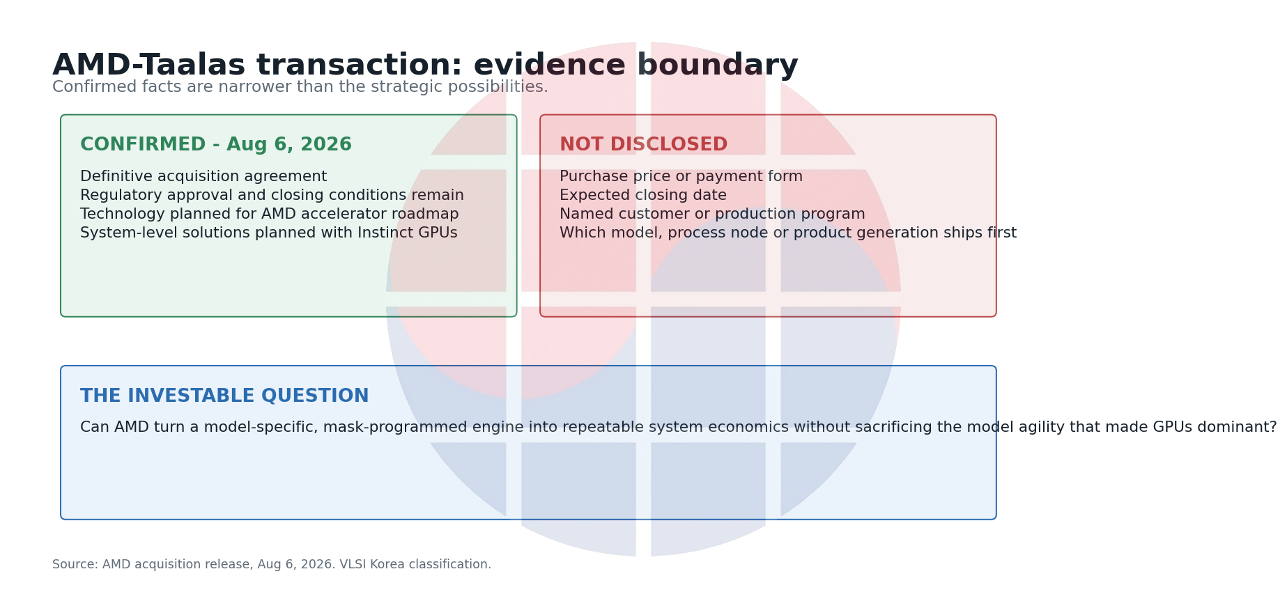 Evidence boundary separating confirmed AMD-Taalas transaction facts from undisclosed terms