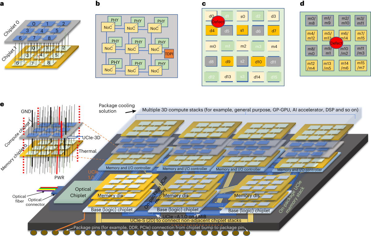 UCIe-3D topology connecting chiplets, networks on chip, memory, I/O and stacked compute