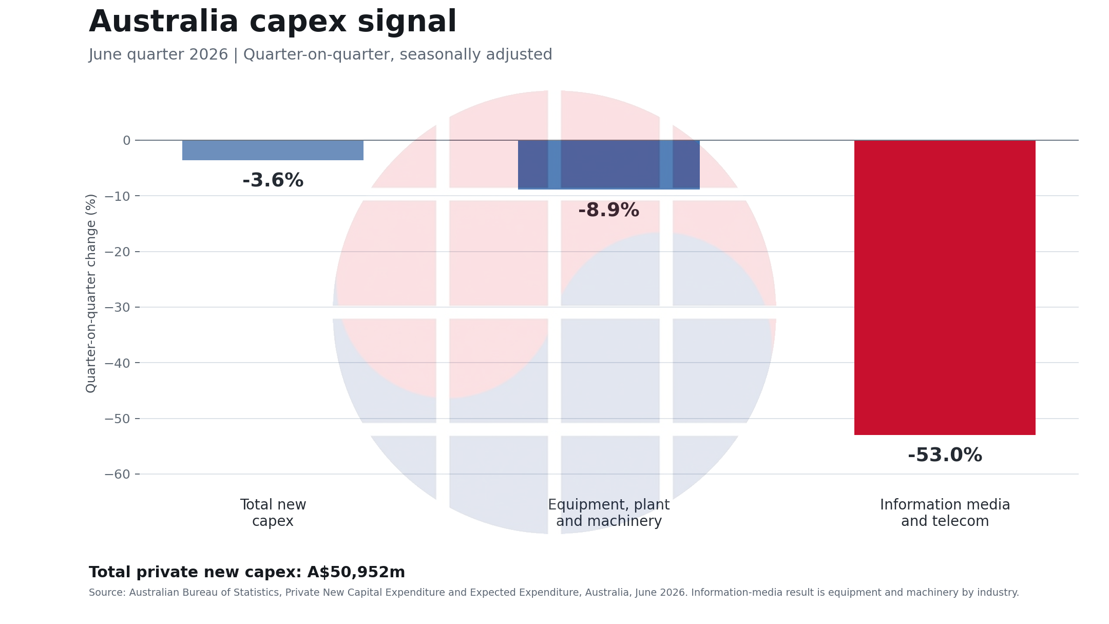 호주 private new capital expenditure: 정보통신 장비 -53.0%