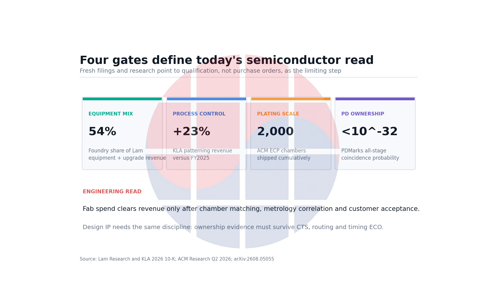 Four semiconductor gates: Lam foundry mix, KLA patterning, ACM ECP scale, and PDMarks ownership evidence