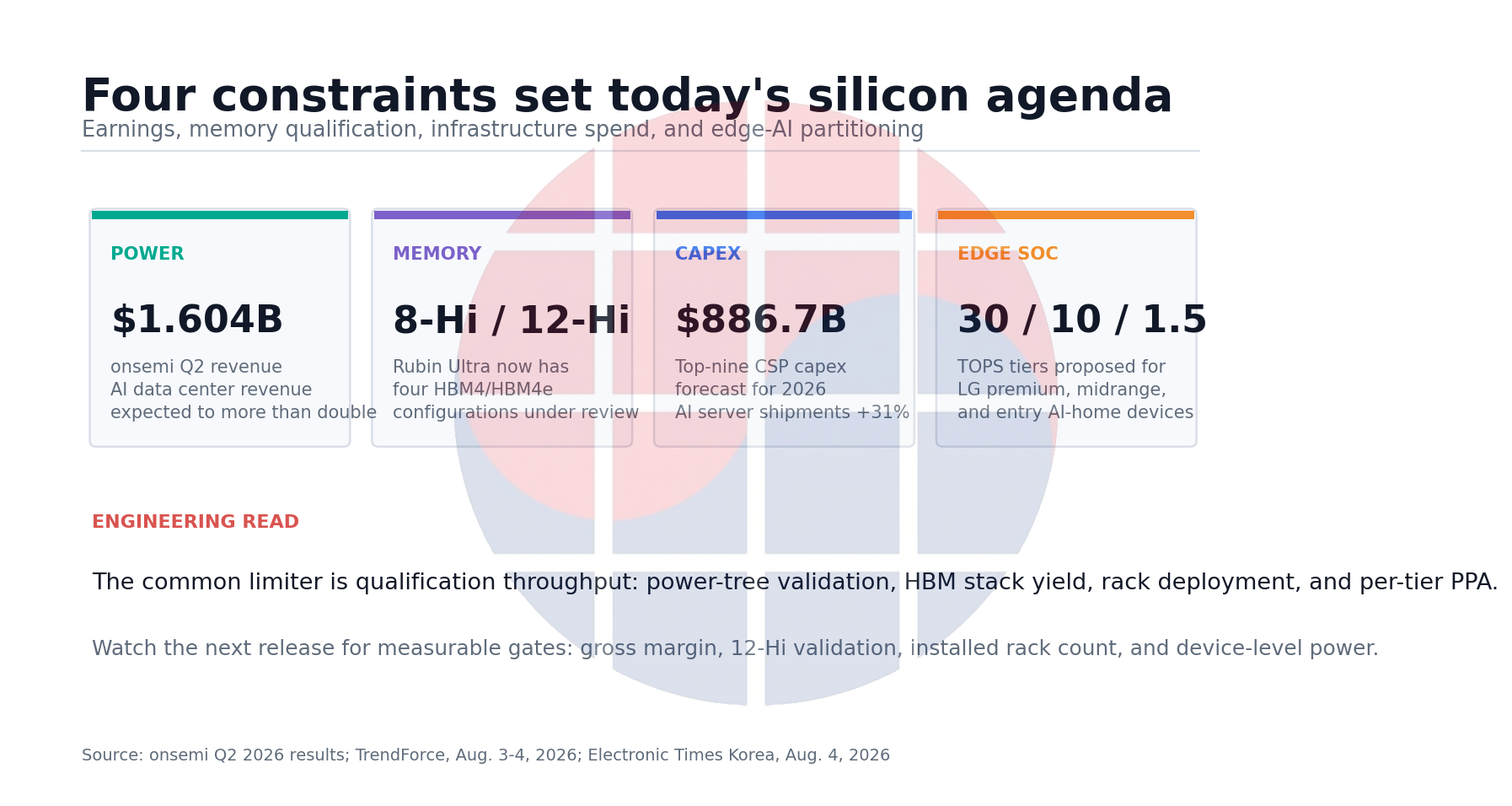 Four semiconductor constraints: onsemi revenue, Rubin Ultra HBM options, CSP capex, and LG AI-home SoC tiers