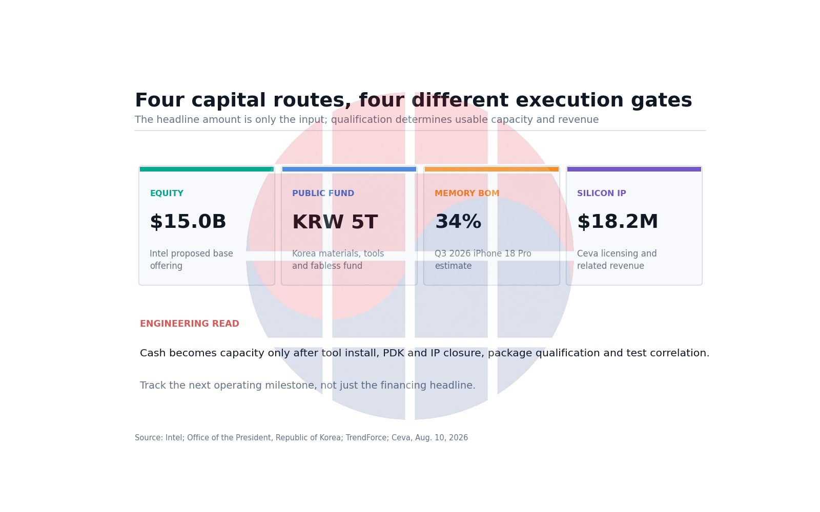 Four capital routes and their semiconductor execution gates