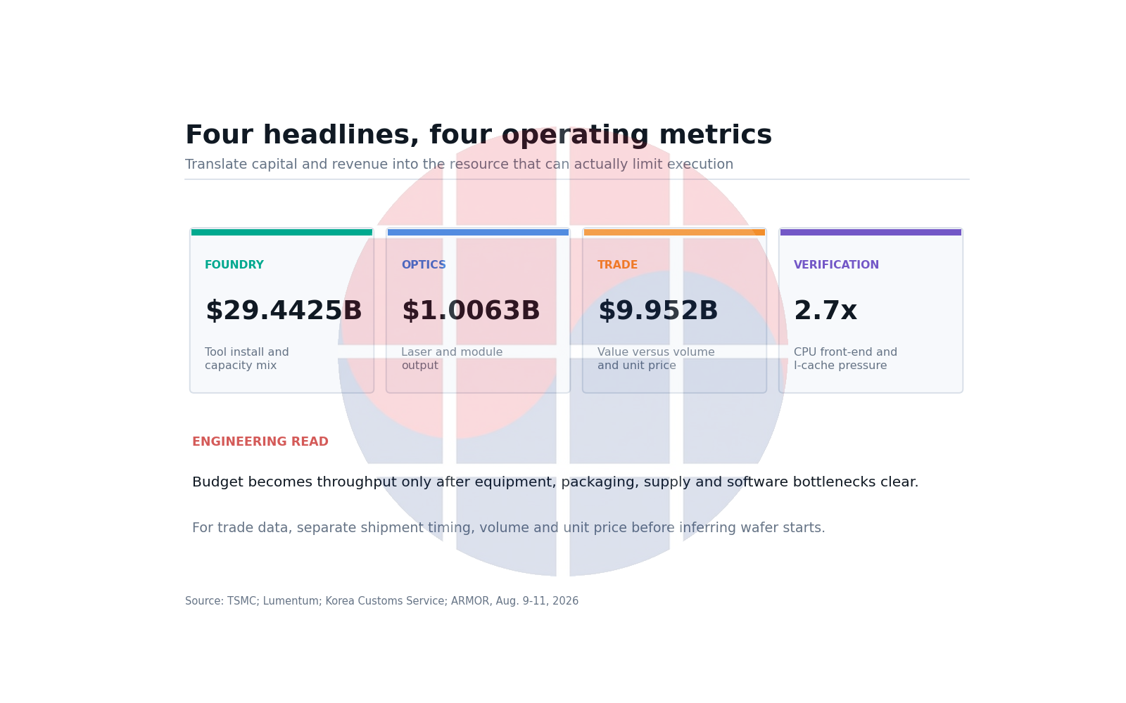Four operating metrics for foundry capital, optical revenue, Korea semiconductor trade, and RTL simulation throughput.