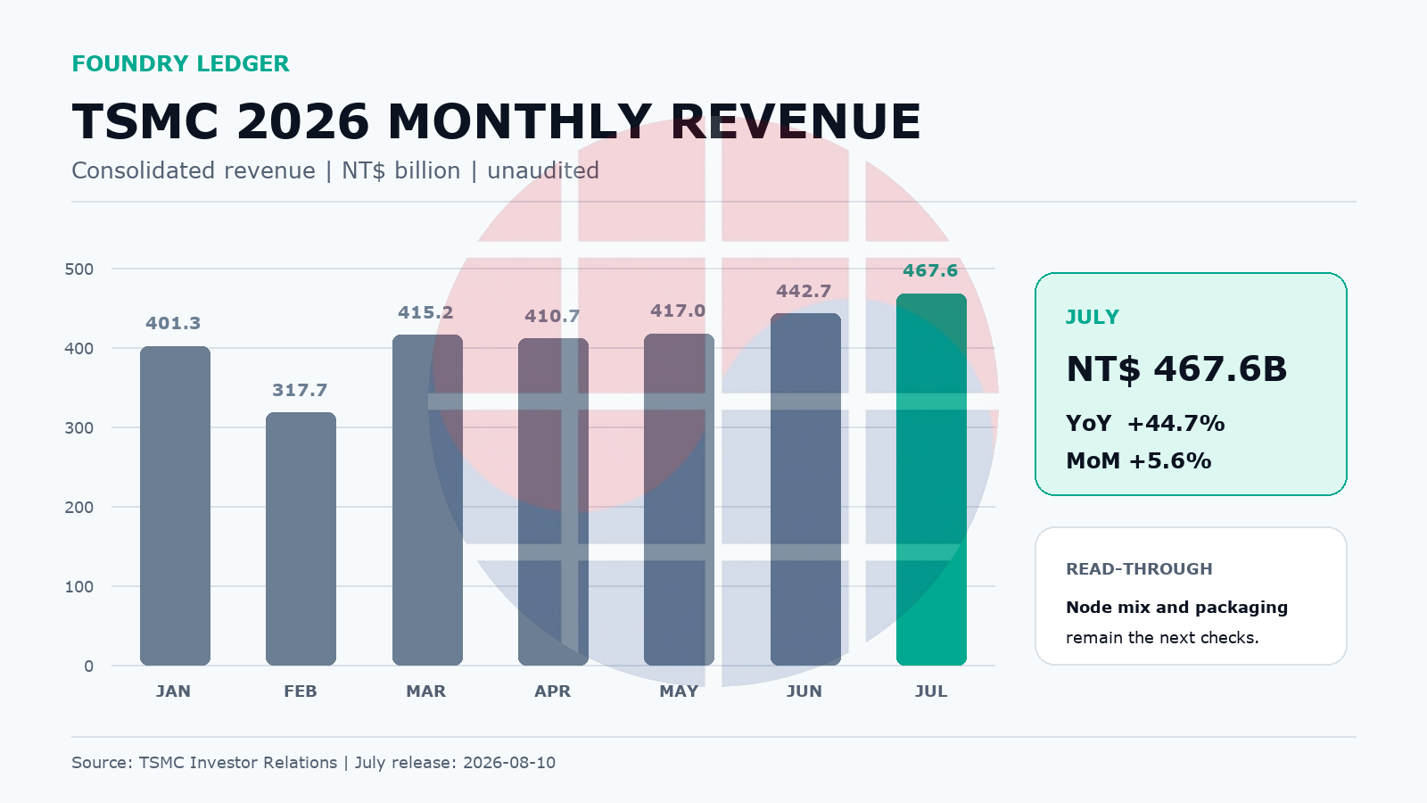 TSMC 7월 NT$467.58B: foundry 월매출 신기록