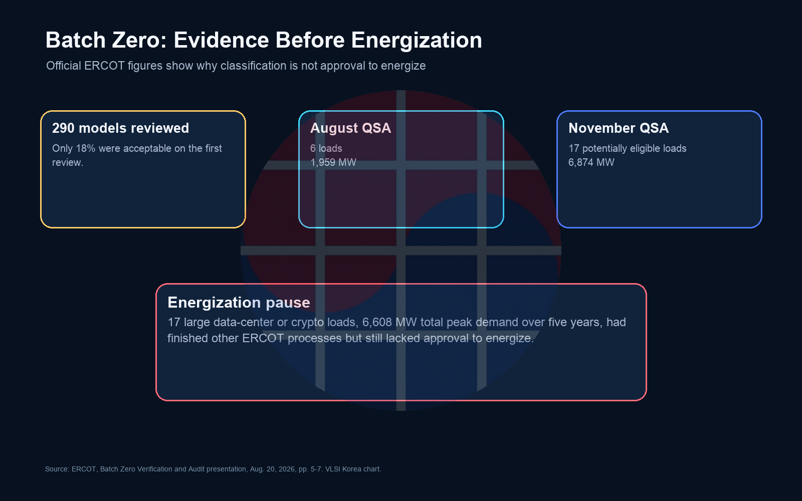 ERCOT Batch Zero dynamic-model review, QSA candidate loads, and energization pause figures